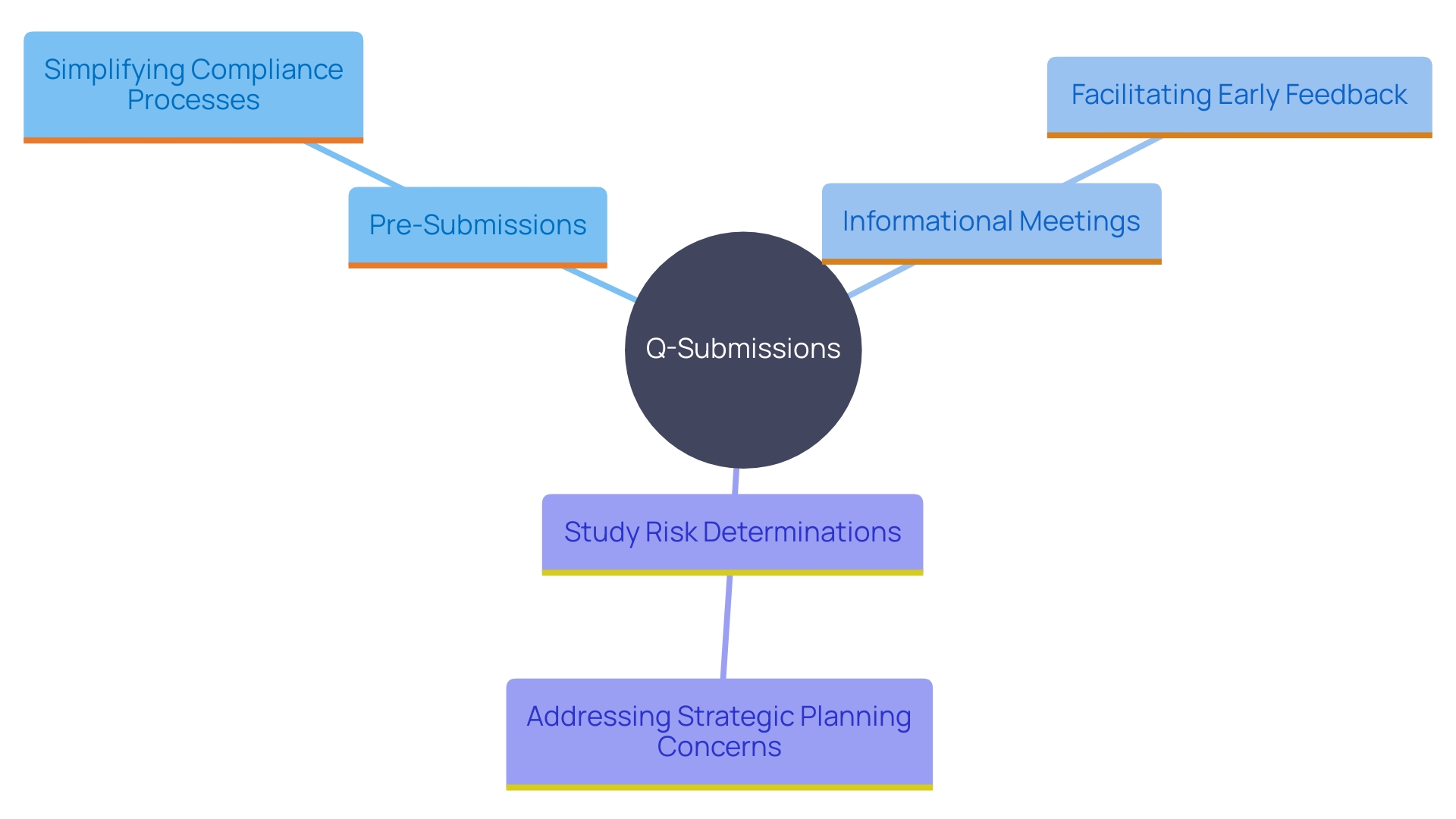 This mind map illustrates the various types of Q-Submissions that sponsors can engage in with the FDA, highlighting their purposes and benefits in the compliance process.