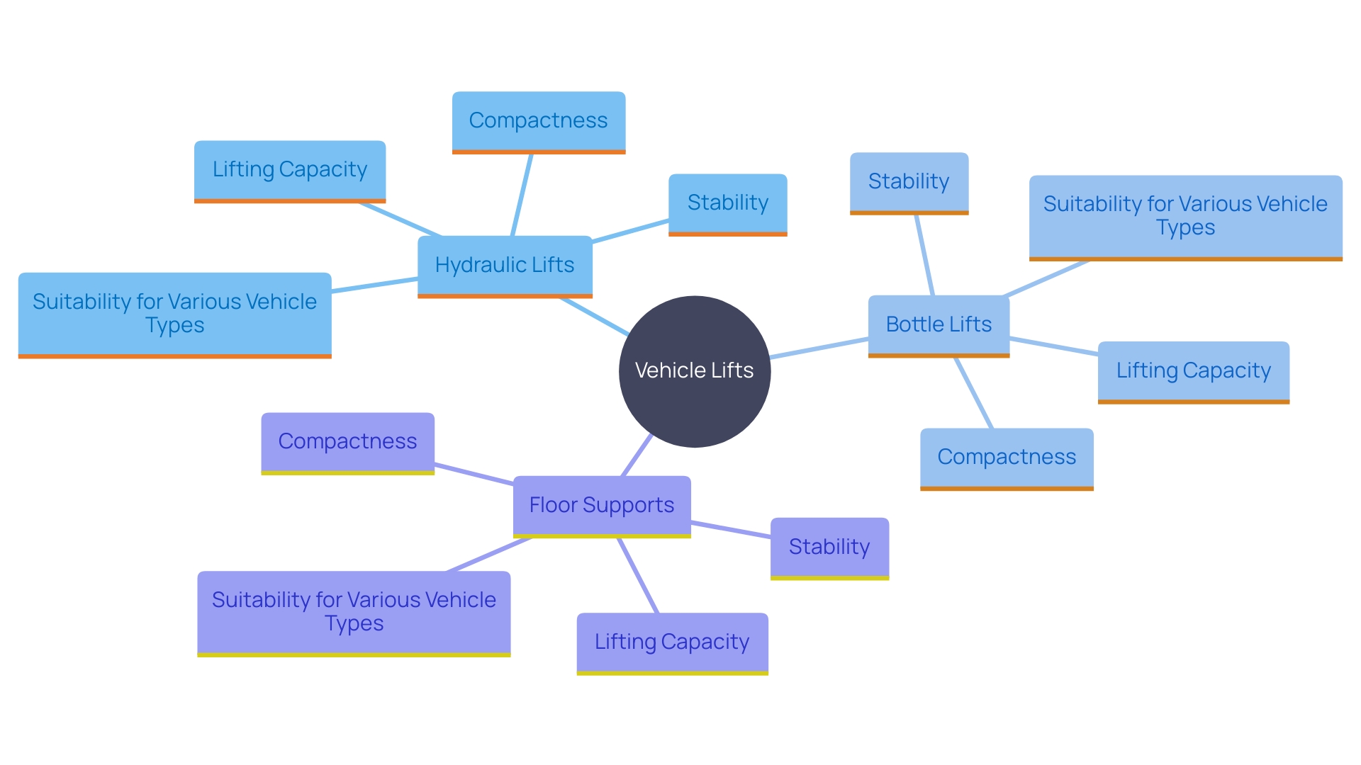 This mind map illustrates the various types of vehicle lifts available for rent, highlighting their specific features and ideal use cases.