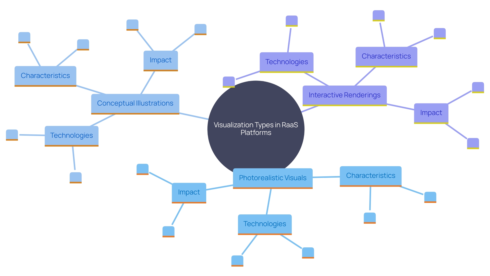 This mind map illustrates the various types of visualization offered by Render-as-a-Service (RaaS) platforms in architectural design, highlighting their distinct purposes and technologies involved.