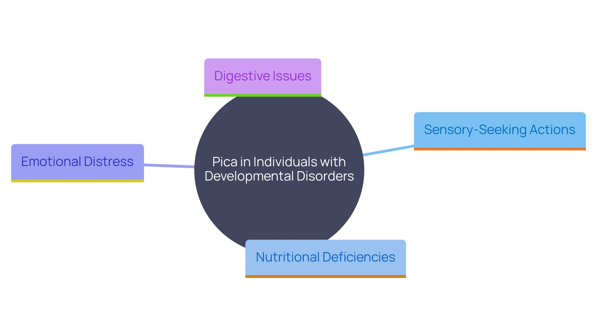 This mind map illustrates the various underlying causes of pica in individuals with developmental disorders, highlighting sensory-seeking behaviors, nutritional deficiencies, emotional distress, and digestive problems.