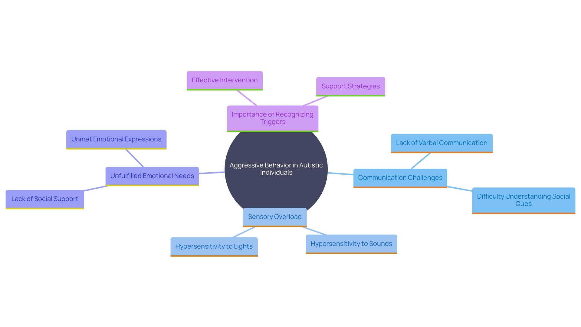 This mind map illustrates the various underlying factors contributing to aggressive behavior in autistic individuals, highlighting the interconnections between communication challenges, sensory overload, and emotional needs.