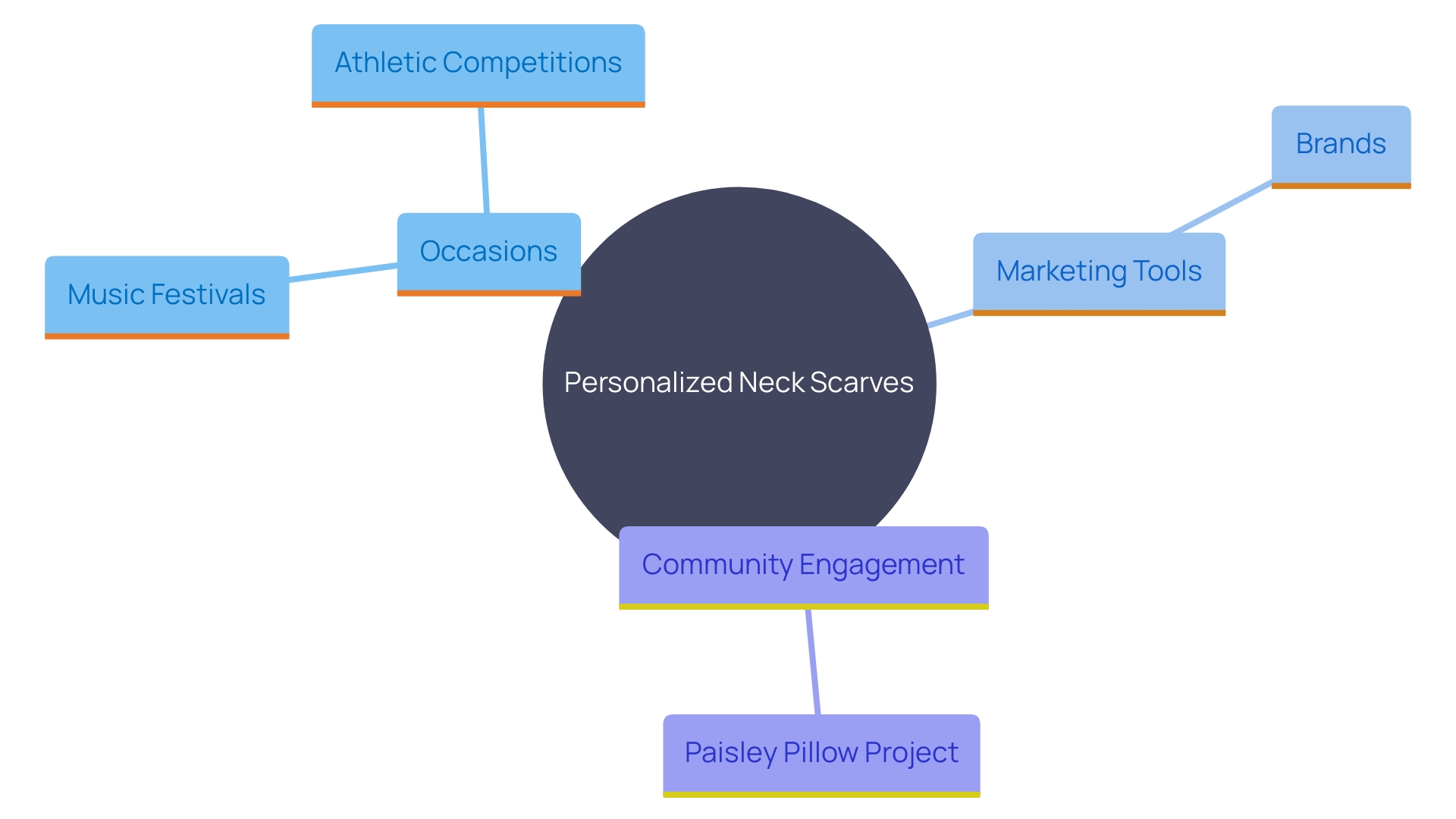 This mind map illustrates the various uses and benefits of personalized neck scarves, highlighting their adaptability, marketing potential, and community impact.