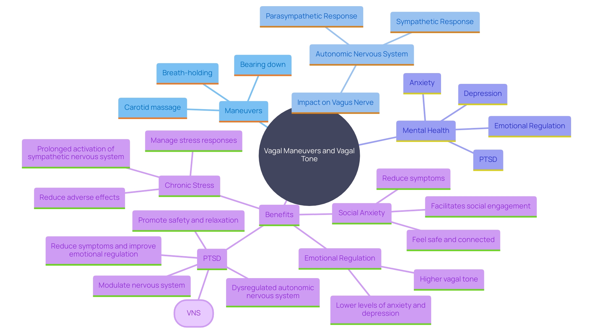 This mind map illustrates the various vagal maneuvers and their effects on the autonomic nervous system, highlighting the connection between vagal tone, emotional regulation, and health outcomes.