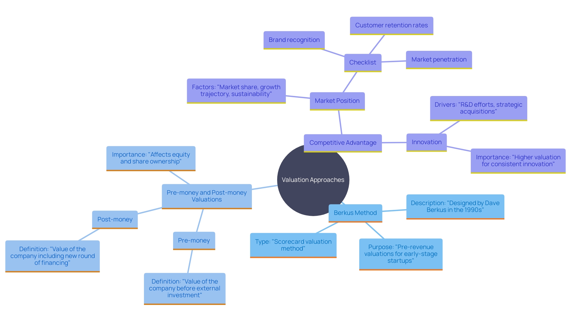 This mind map illustrates the various valuation methods and their significance for enterprises, highlighting the Berkus Method, pre-money and post-money valuations, and factors affecting competitive positioning.