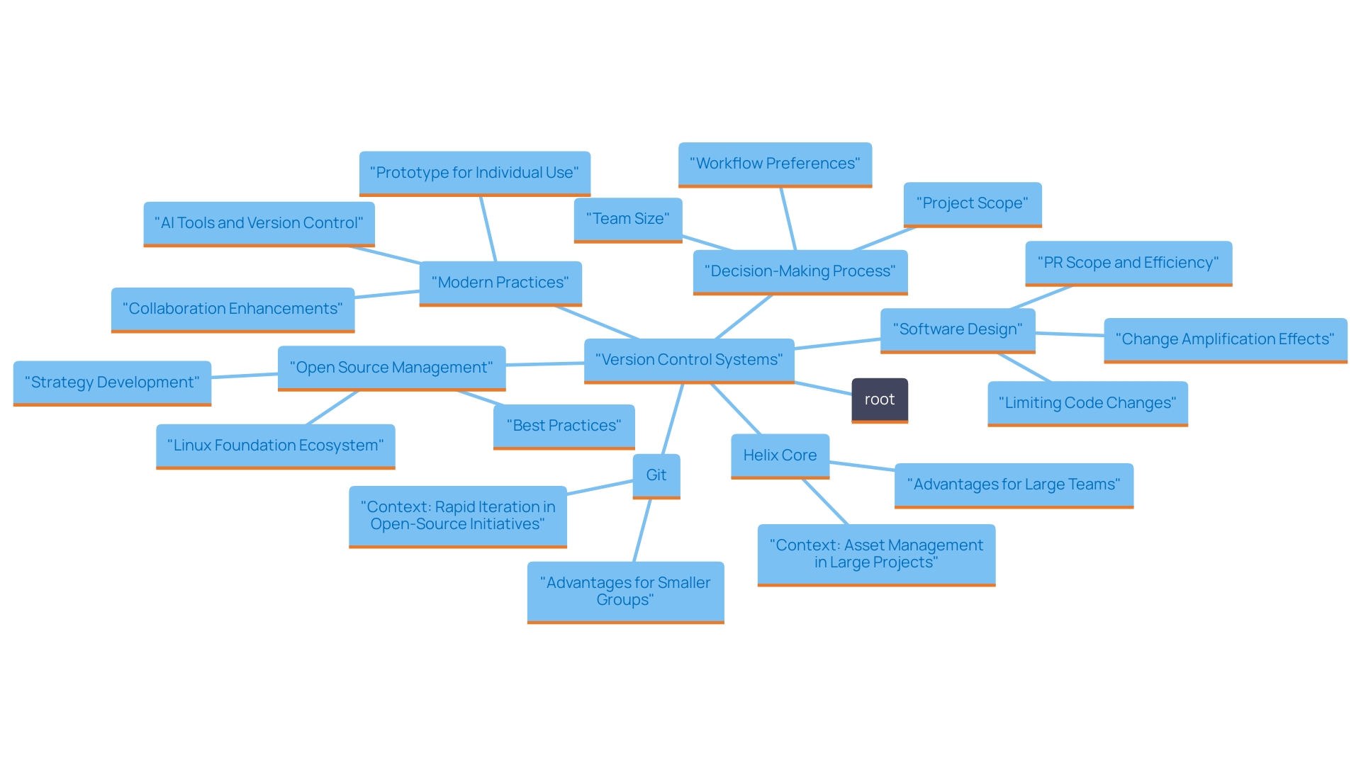 This mind map illustrates the various version control systems and their suitability for different types of software development projects, highlighting key features and user preferences.