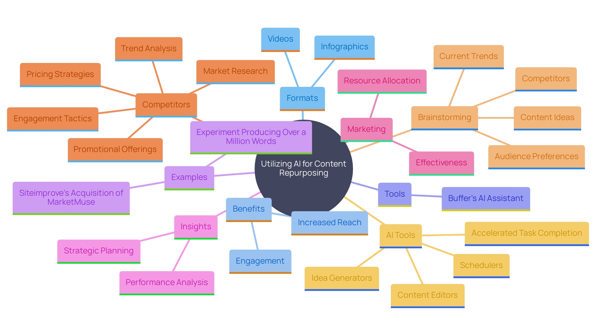 This mind map illustrates the various ways AI can enhance content creation and repurposing strategies, highlighting key benefits and tools involved.