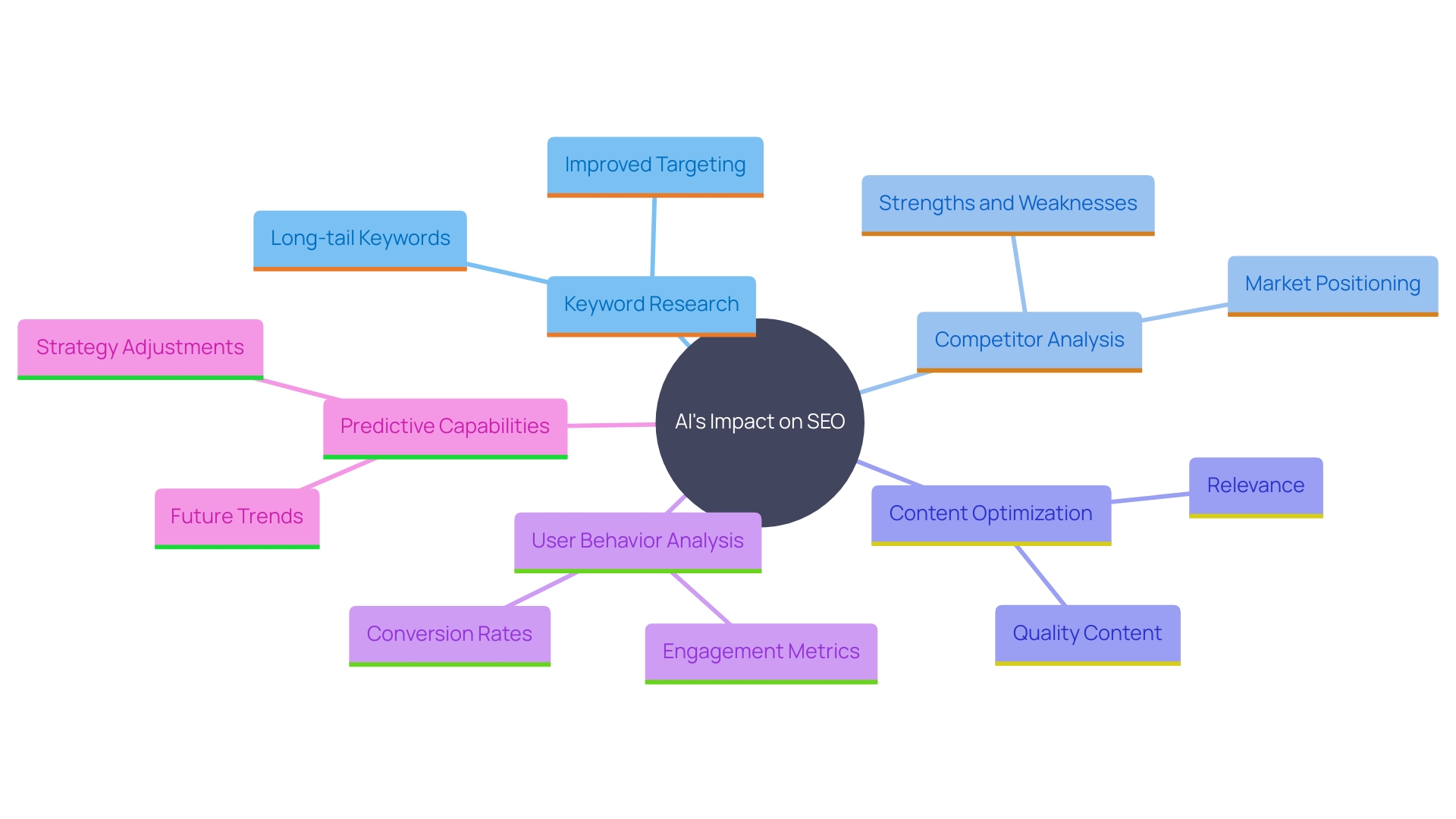 This mind map illustrates the various ways AI tools enhance SEO strategies, including keyword research, competitor analysis, and user experience optimization.