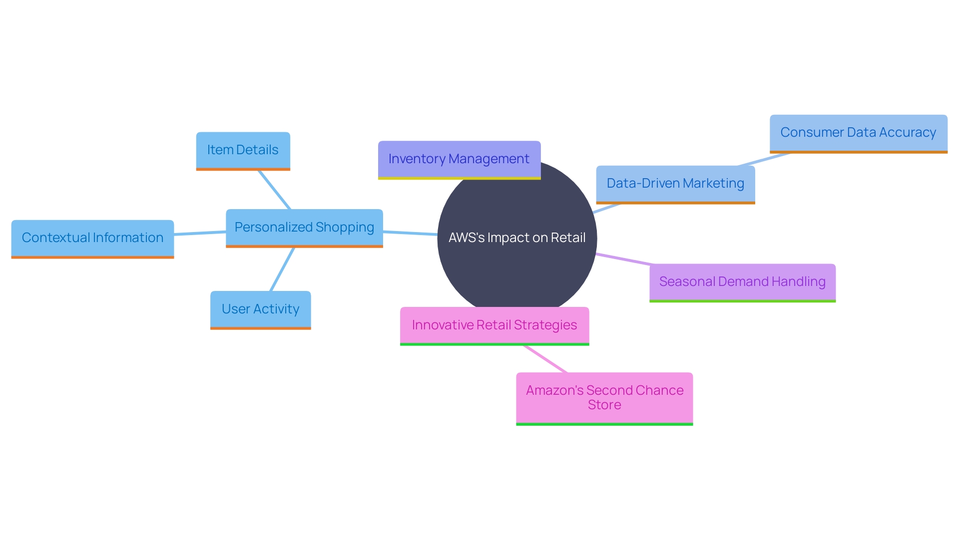 This mind map illustrates the various ways AWS enhances retail businesses, focusing on customer experience, operational efficiency, and data management.