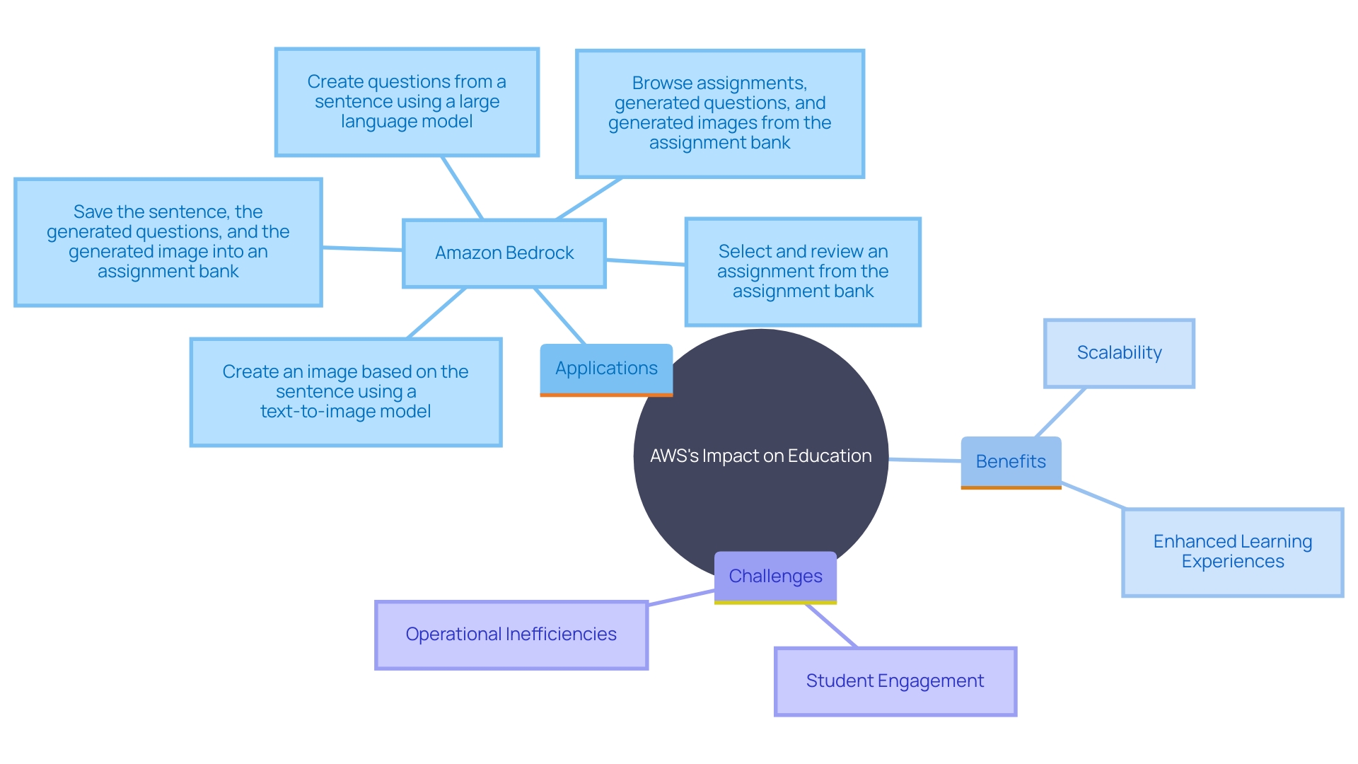 This mind map illustrates the various ways AWS is transforming the education sector, highlighting key applications, benefits, and challenges addressed by educational institutions.