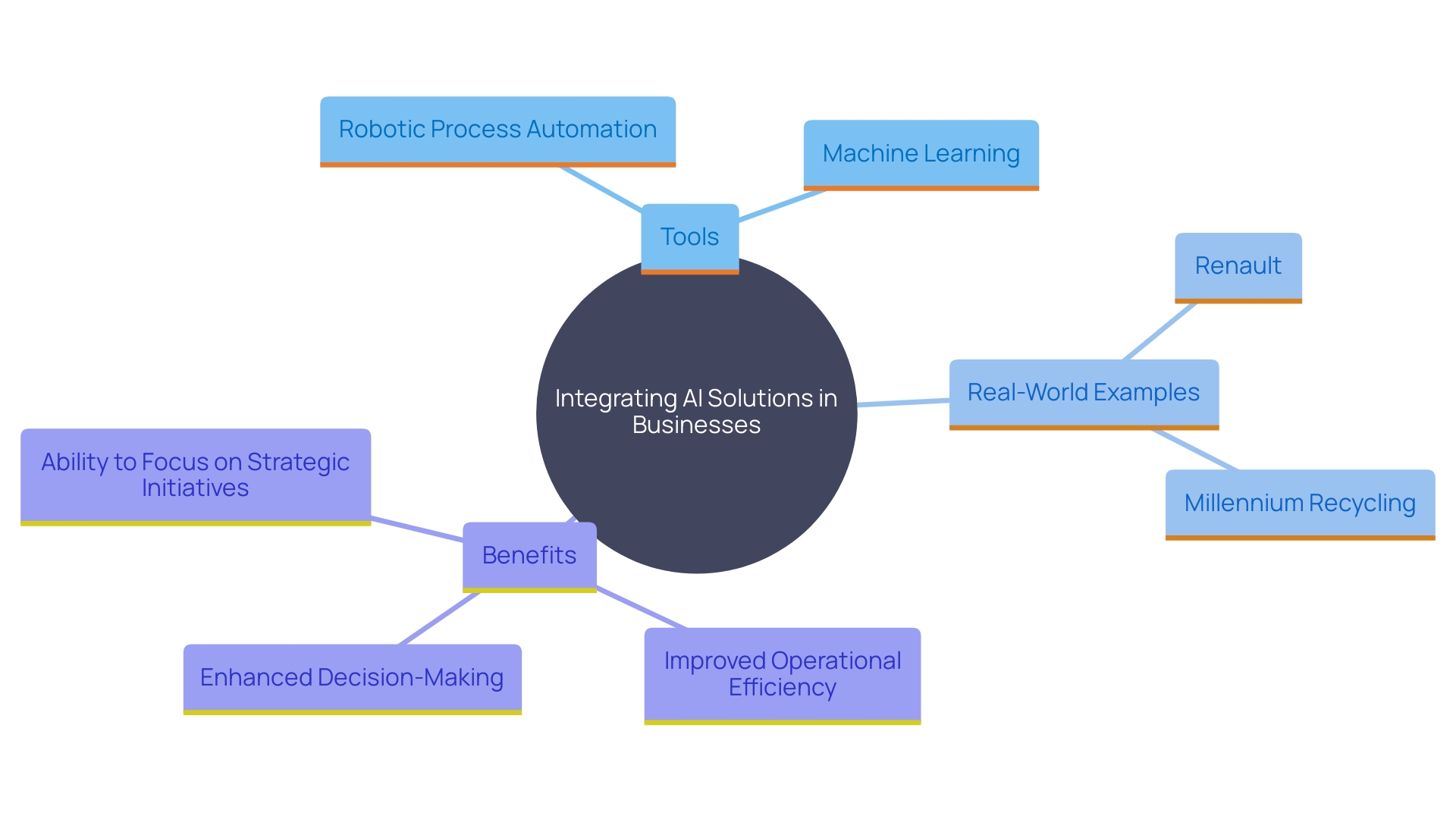 This mind map illustrates the various ways businesses can integrate AI solutions to enhance operational efficiency and decision-making. It highlights key examples and benefits, showcasing the interconnectedness of AI applications in different sectors.