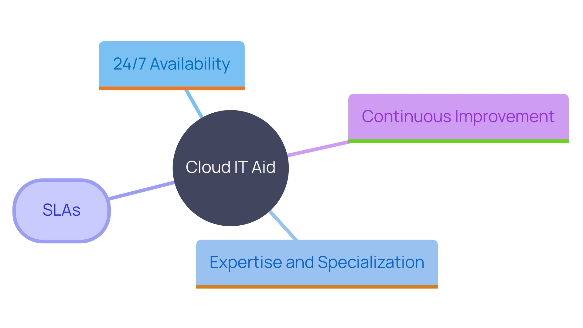 This mind map illustrates the various ways cloud IT aid supports organizations in managing their IT requirements. Each branch represents a key aspect of the services provided, showcasing the interconnectedness of these support mechanisms.