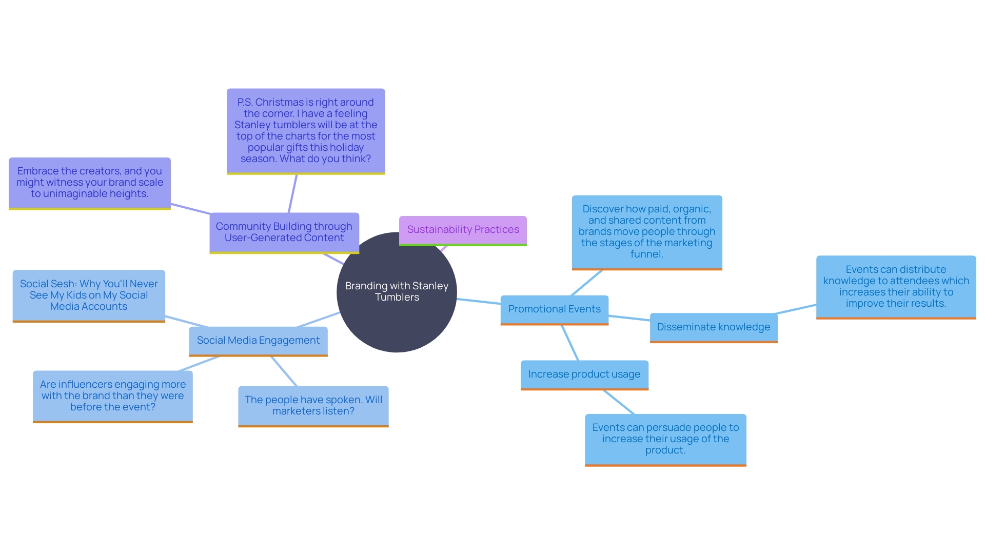 This mind map illustrates the various ways custom Stanley Tumblers can enhance branding strategies and consumer engagement. It highlights key concepts such as event promotions, social media initiatives, user-generated content, and sustainability trends.