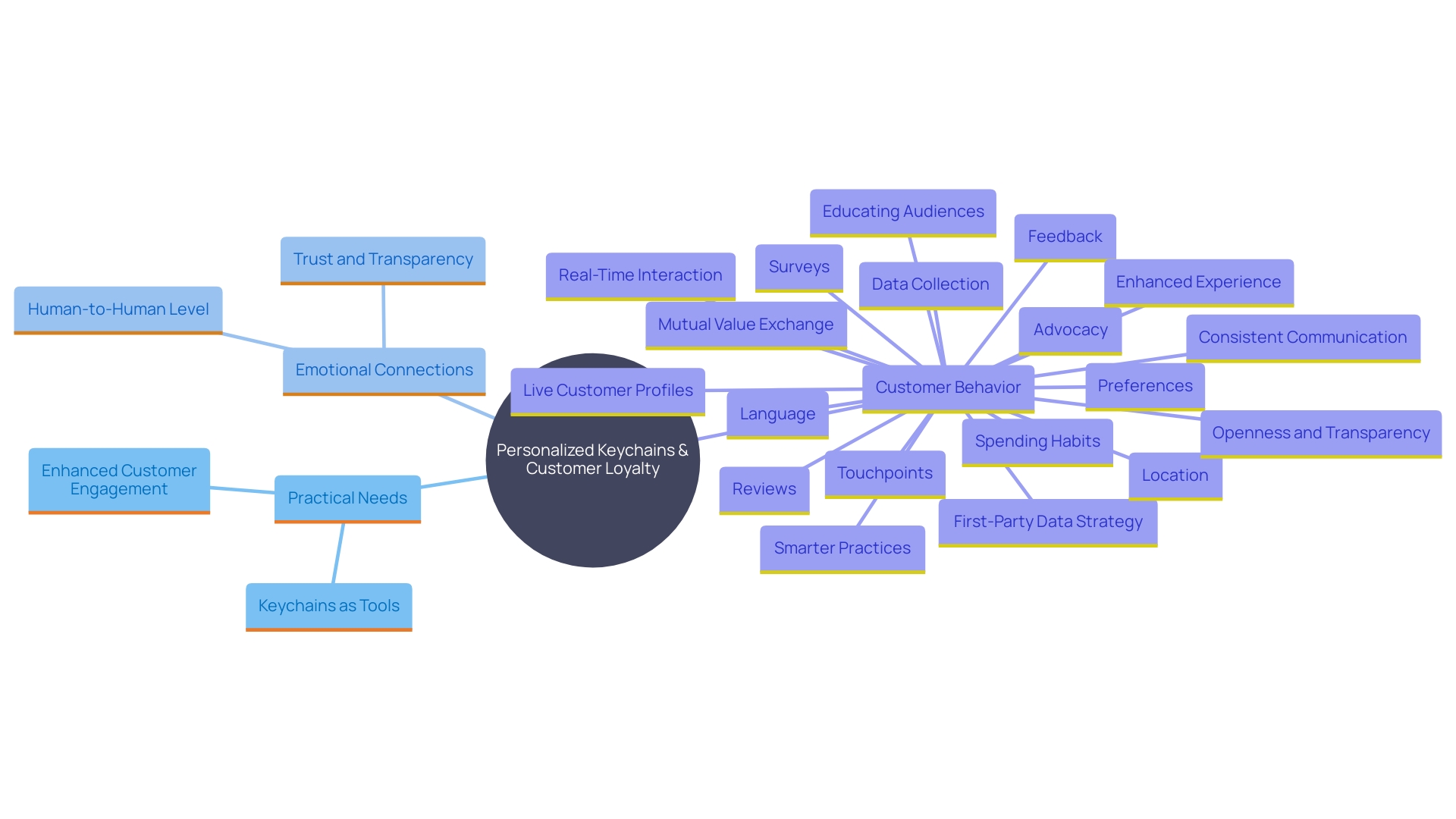 This mind map illustrates the various ways personalized keychains foster customer loyalty and emotional engagement. It branches out from the central theme of keychains to show their practical uses, emotional connections, and the resulting benefits for companies.