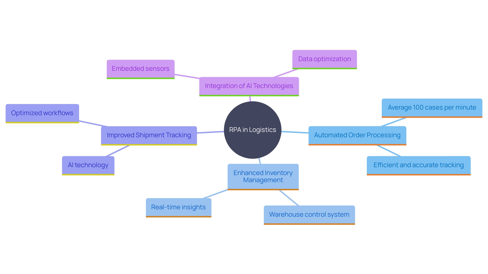 This mind map illustrates the various ways RPA transforms logistics operations, highlighting key areas such as order processing, inventory management, shipment tracking, and the integration of AI and robotics.