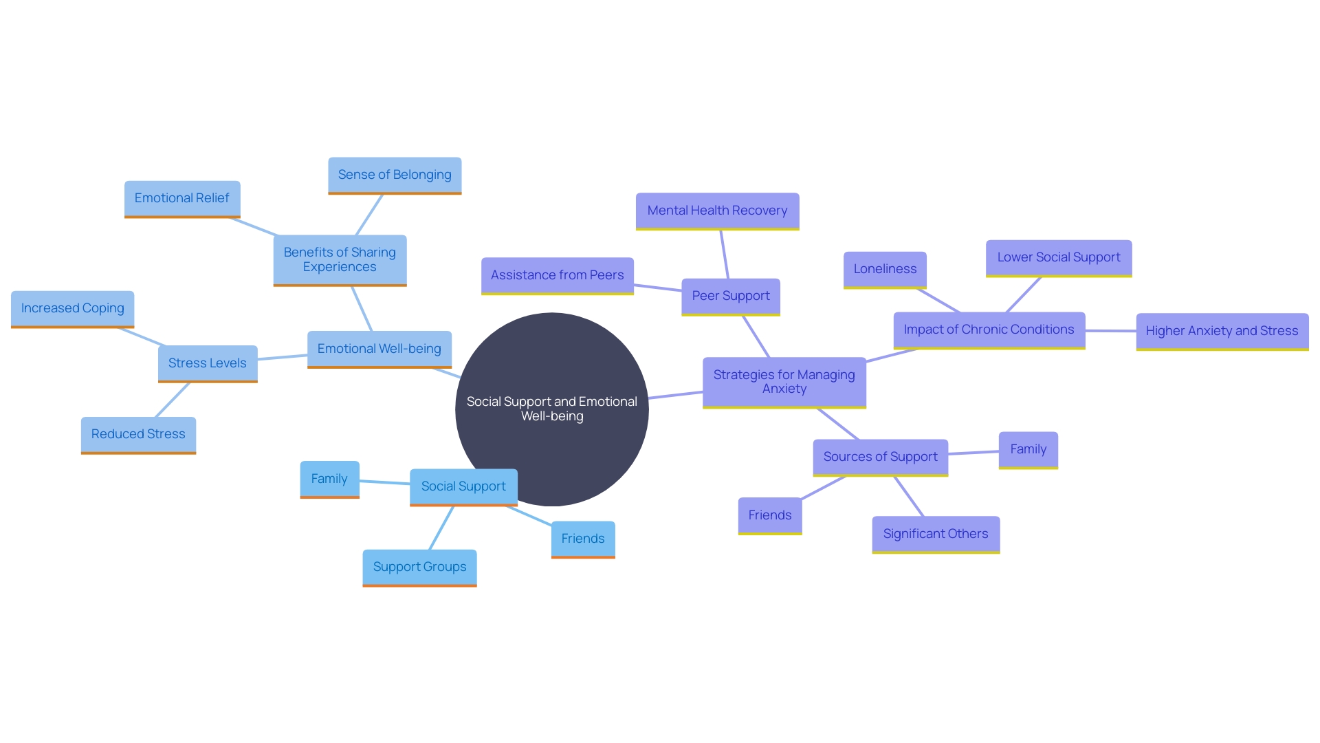 This mind map illustrates the various ways social connections and support systems contribute to managing worry and anxiety, highlighting key factors such as emotional well-being, stress reduction, and personal resilience.