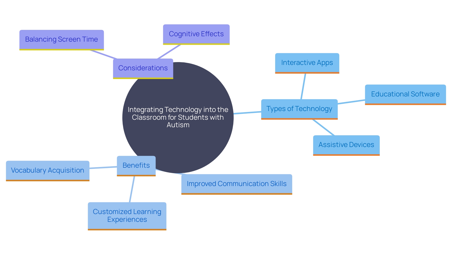 This mind map illustrates the various ways technology integrates into the education of students with autism, highlighting tools, benefits, and considerations.