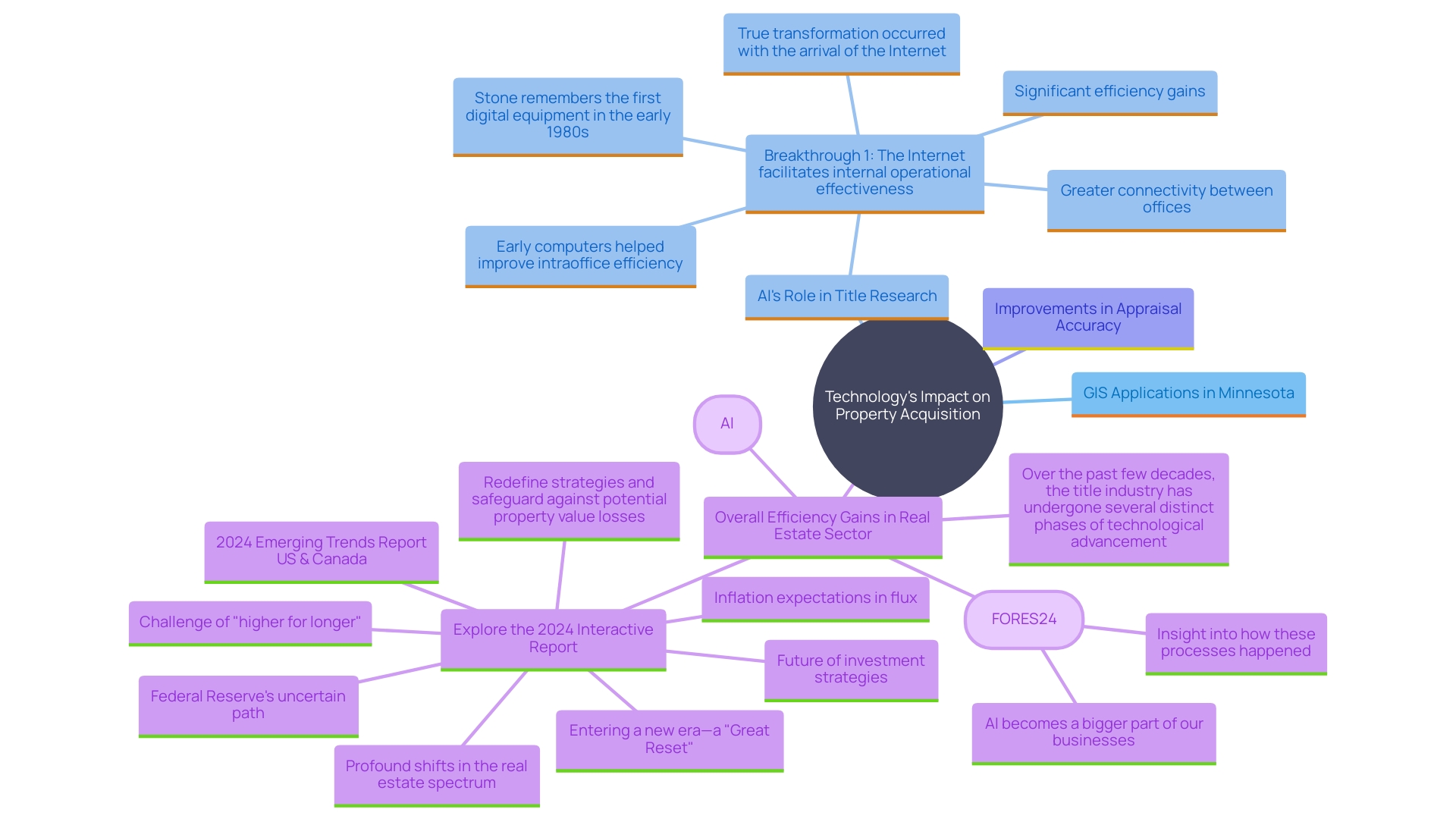 This mind map illustrates the various ways technology, particularly GIS and AI, has transformed the property acquisition process, highlighting key benefits and applications.