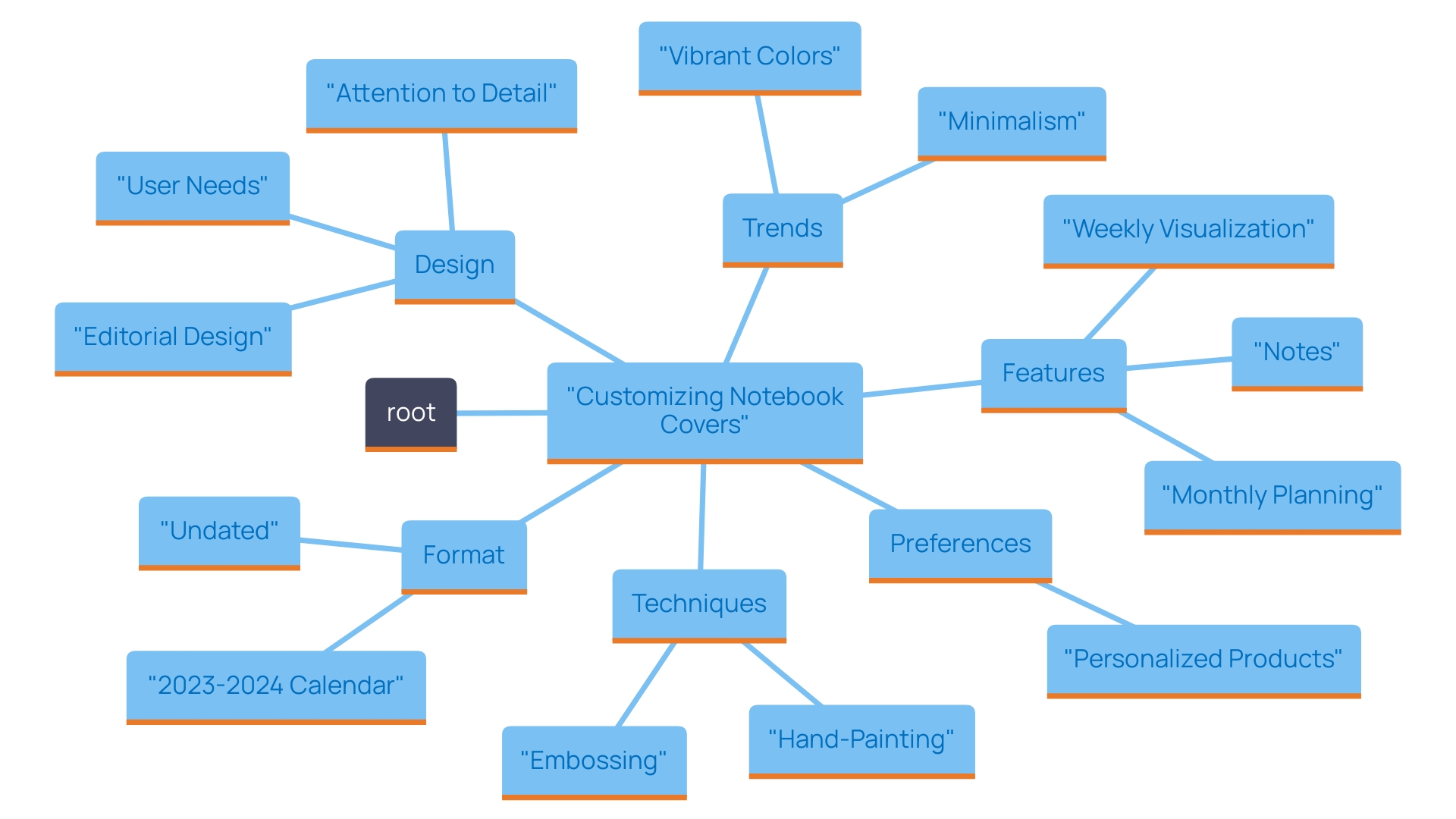 This mind map illustrates the various ways to personalize notebook covers, highlighting techniques, trends, and consumer preferences for customization.