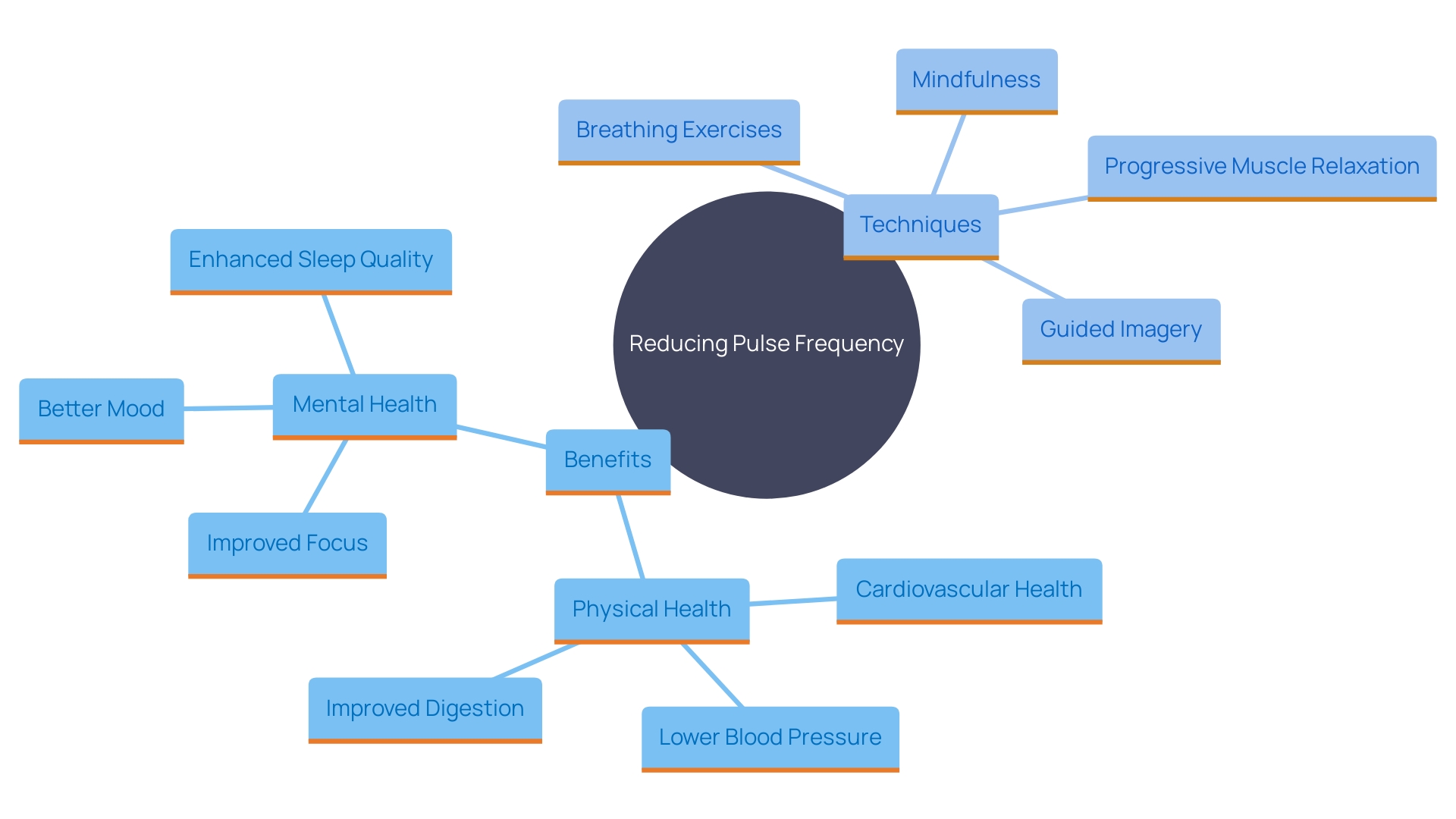 This mind map illustrates the various wellness advantages of reducing pulse frequency and the techniques to achieve it, highlighting the connections between stress, cardiovascular health, and relaxation methods.