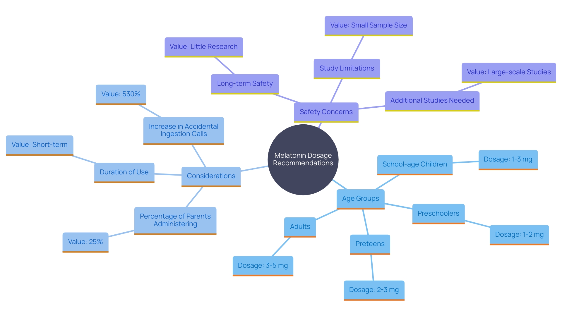 This mind map illustrates the varying melatonin dosages recommended for different age groups and highlights key considerations for usage among children and adults.