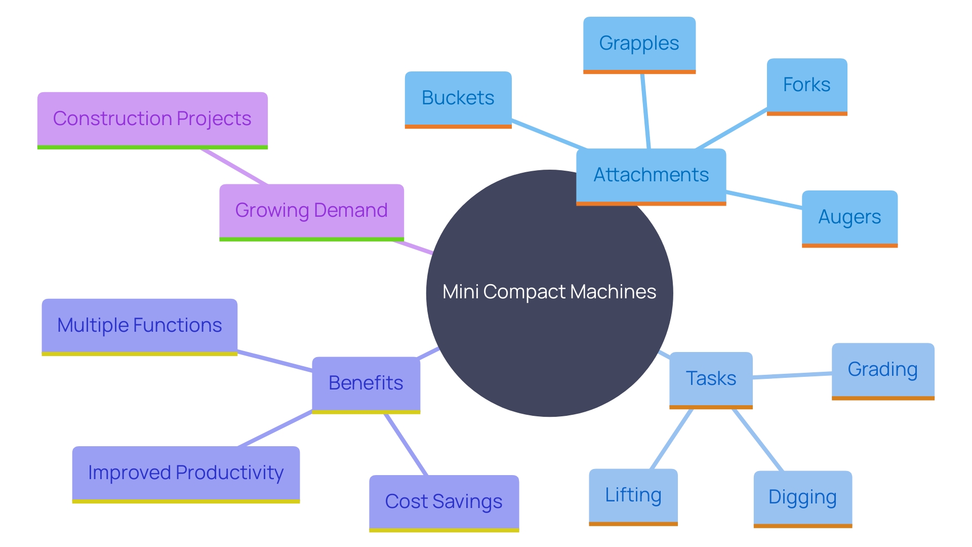 This mind map illustrates the versatility of mini compact machines and their various attachments, highlighting their impact on construction efficiency and project success.