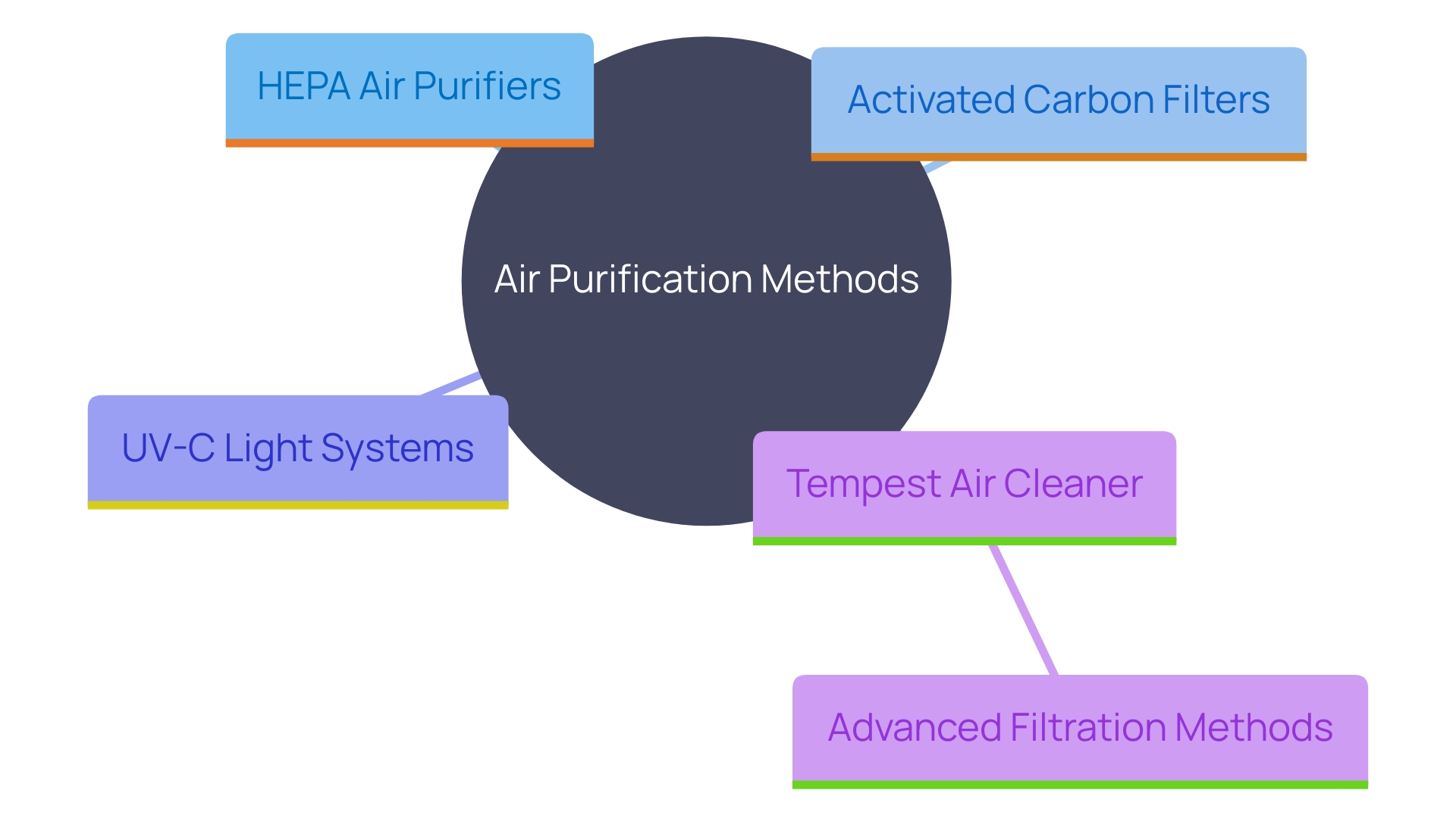 This mind map illustrates various air purification methods and their characteristics, highlighting alternatives to traditional air purifiers.