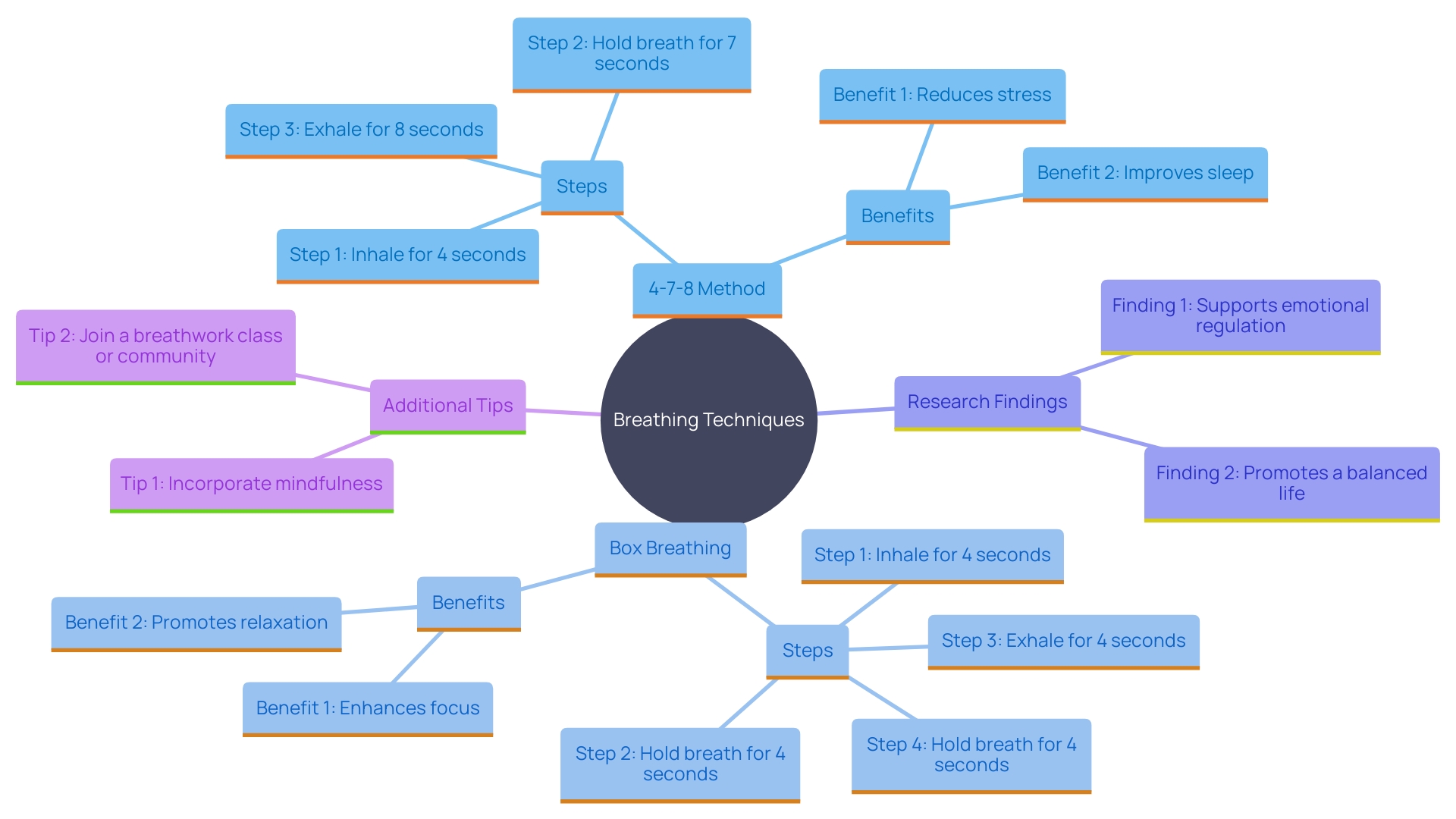 This mind map illustrates various breathing techniques and their benefits for emotional regulation. It highlights the key methods, such as the 4-7-8 technique and box breathing, along with their steps and the positive outcomes associated with regular practice.