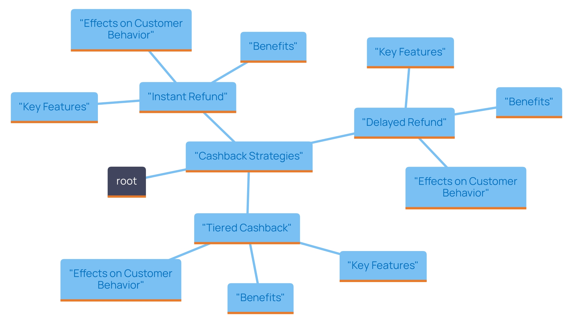 This mind map illustrates various cashback implementation strategies for businesses, highlighting their characteristics and potential impacts on customer engagement and sales.