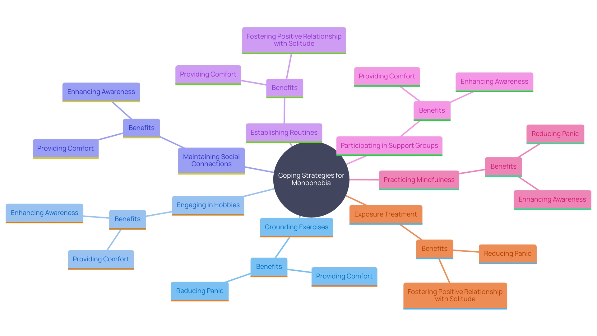 This mind map illustrates various coping strategies for managing monophobia, highlighting methods and their benefits. It connects concepts like mindfulness, social connections, and exposure treatment, showcasing how they contribute to emotional regulation and well-being.