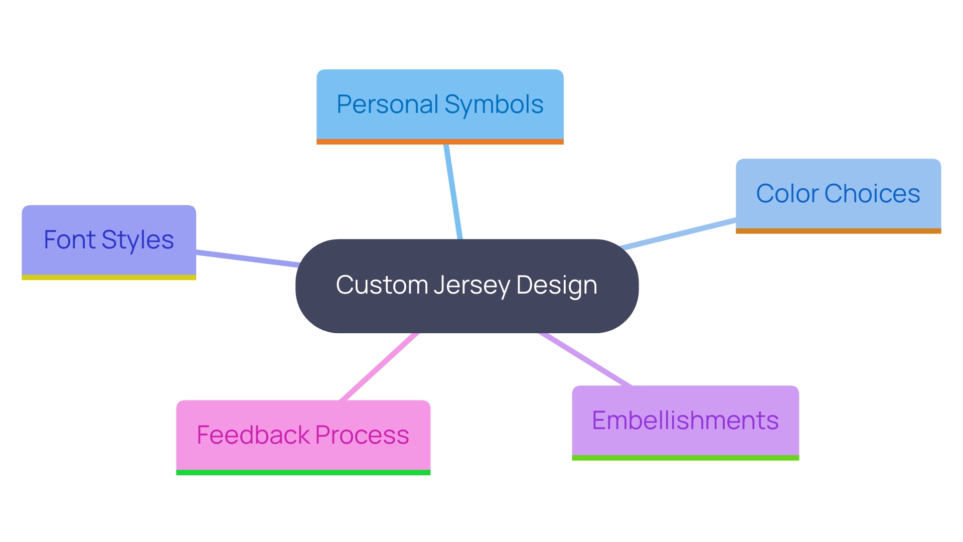 This mind map illustrates various creative tips for designing a custom jersey, highlighting key elements such as personal symbols, color experimentation, unique fonts, embellishments, and the importance of feedback.