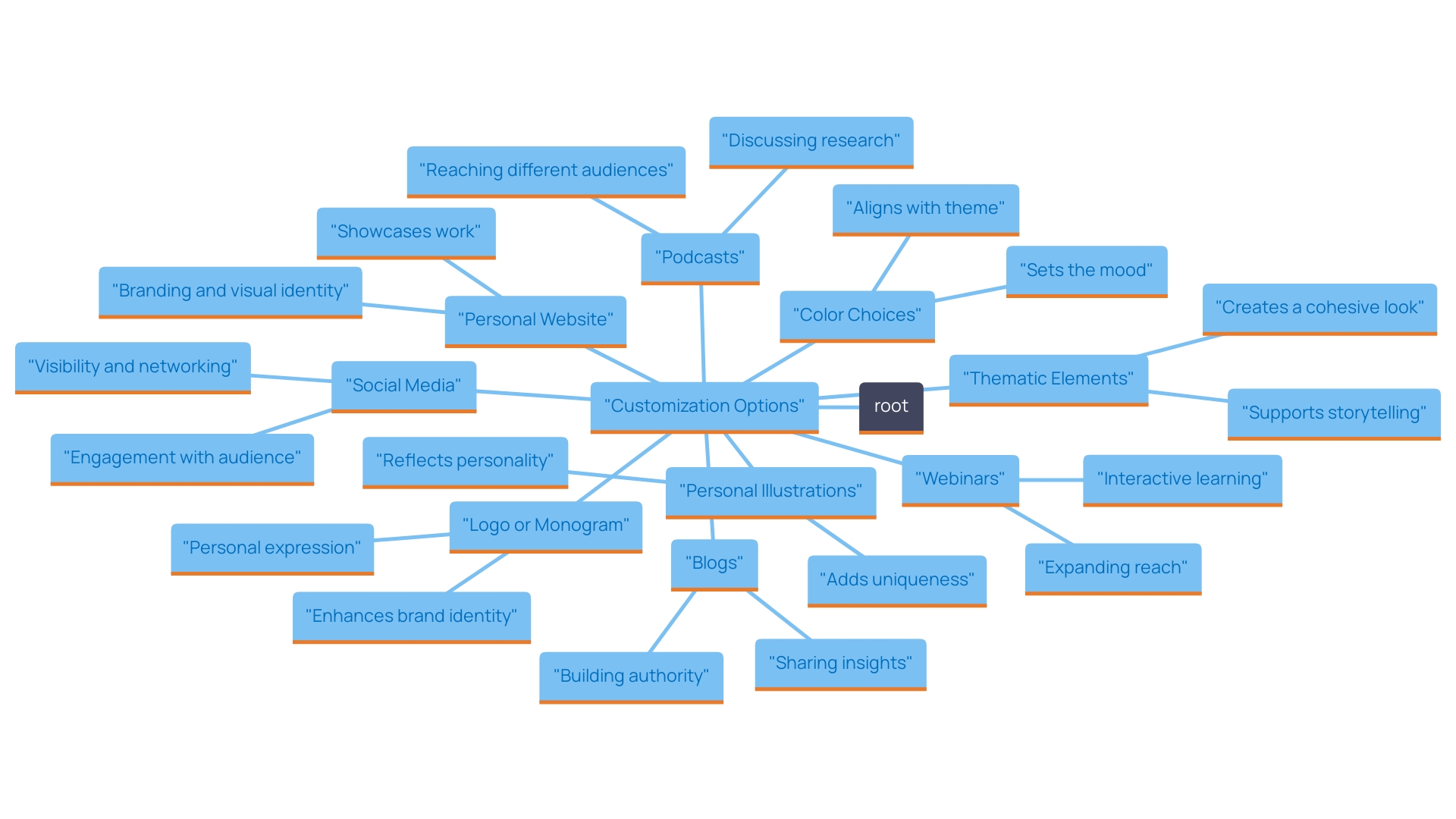 This mind map illustrates various customization options available for personalizing journals through laser engraving services. Each branch represents a different aspect of personalization, showcasing how these elements can enhance the journal's uniqueness and functionality.