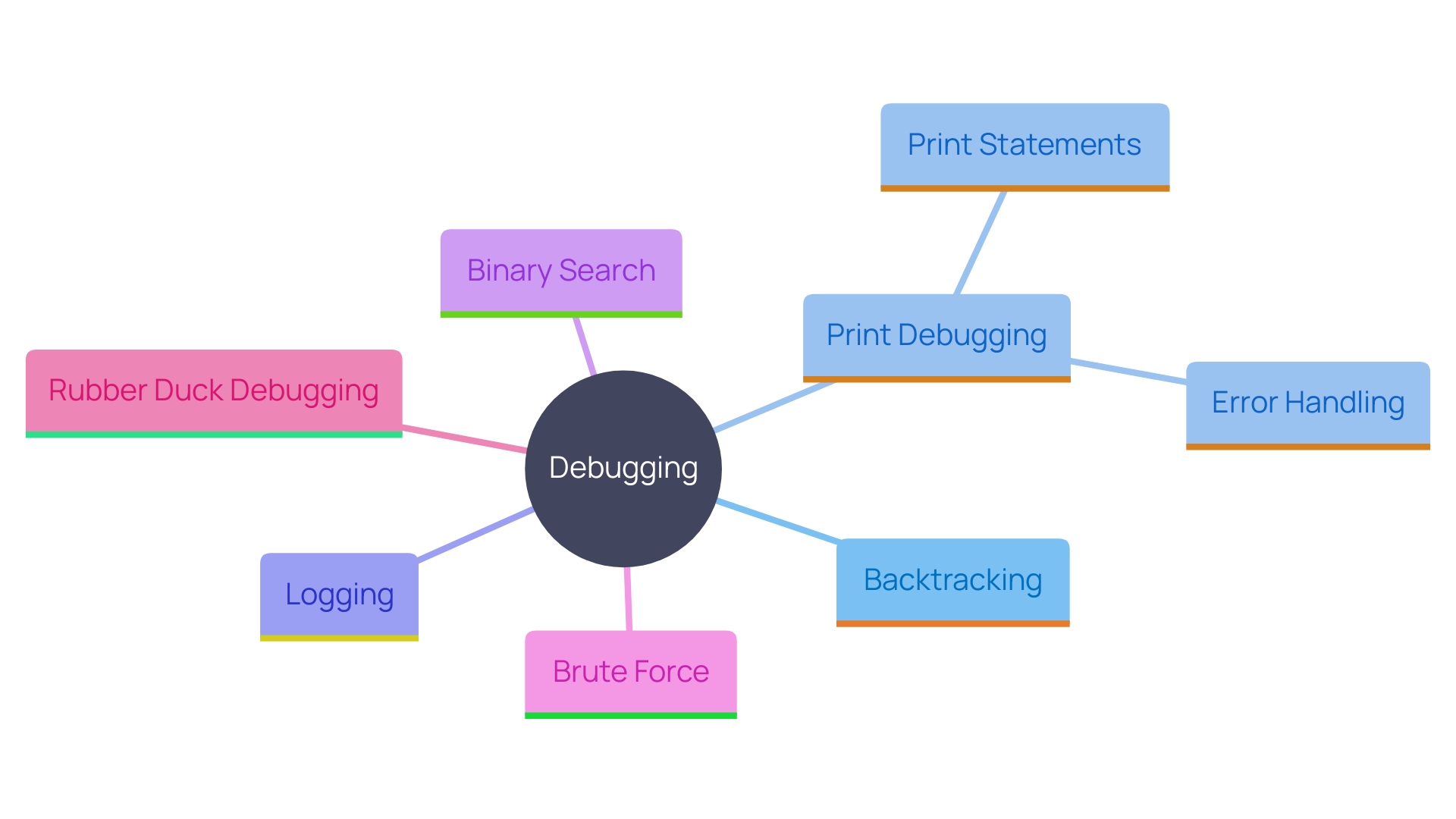 This mind map illustrates various debugging techniques used by developers, showcasing their relationships and effectiveness in troubleshooting software issues.