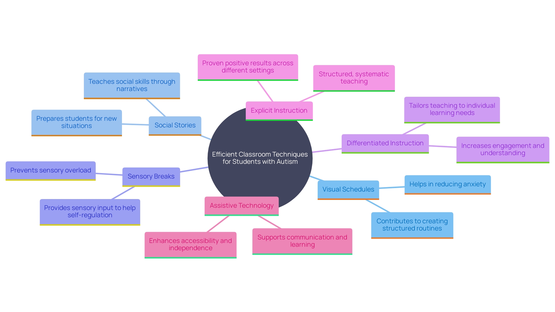 This mind map illustrates various effective classroom techniques for supporting students with autism, highlighting key strategies and their benefits.