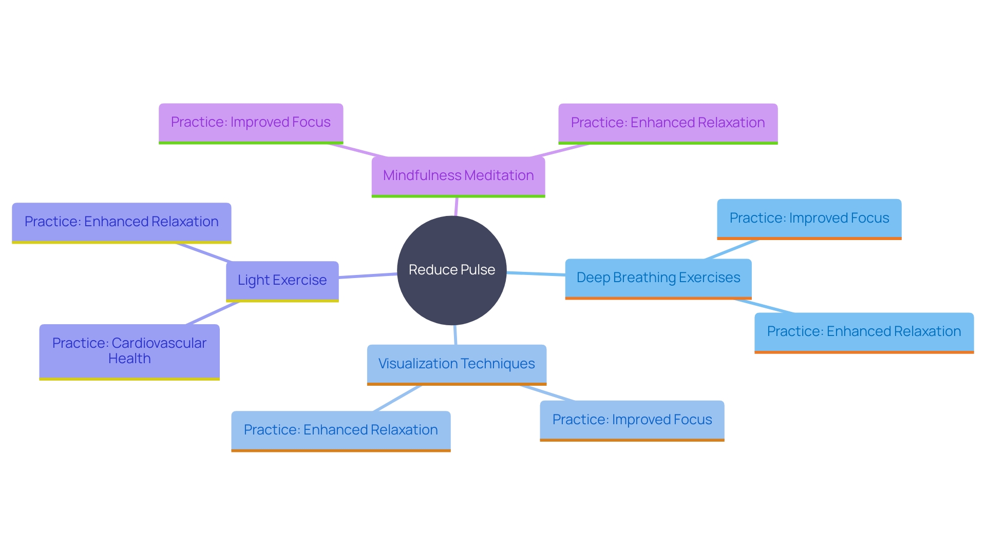 This mind map illustrates various effective techniques for reducing pulse and promoting relaxation, highlighting the relationships between methods and their benefits.