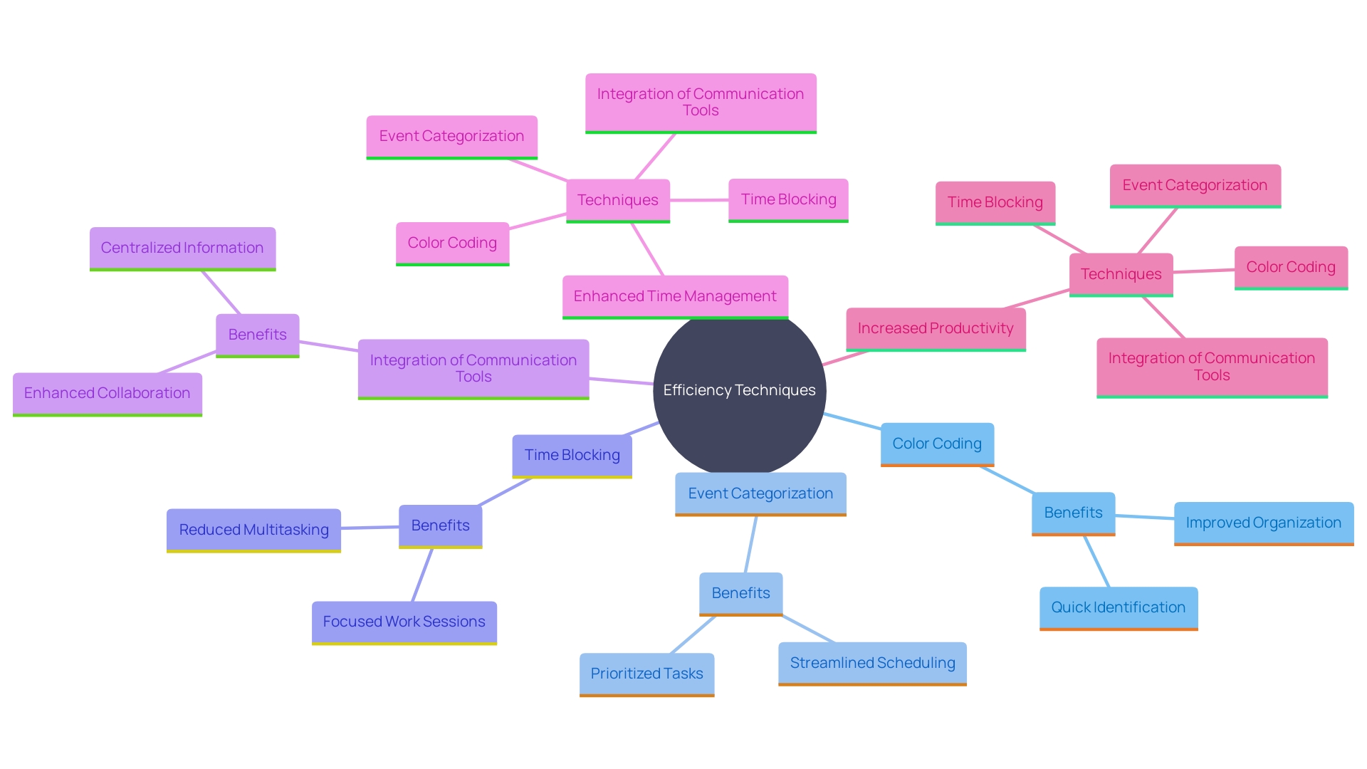 This mind map illustrates various efficiency techniques for optimizing calendar tools and time management. It highlights key strategies such as color coding, time blocking, meeting scheduling, reminders, and tool integration, all contributing to enhanced productivity.