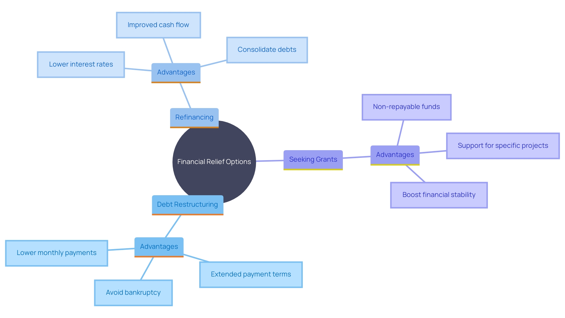 This mind map illustrates various financial relief options available to companies before considering bankruptcy. It highlights proactive strategies such as debt restructuring, negotiating with creditors, and exploring additional financing, along with the benefits of maintaining stakeholder relationships and preserving business value.