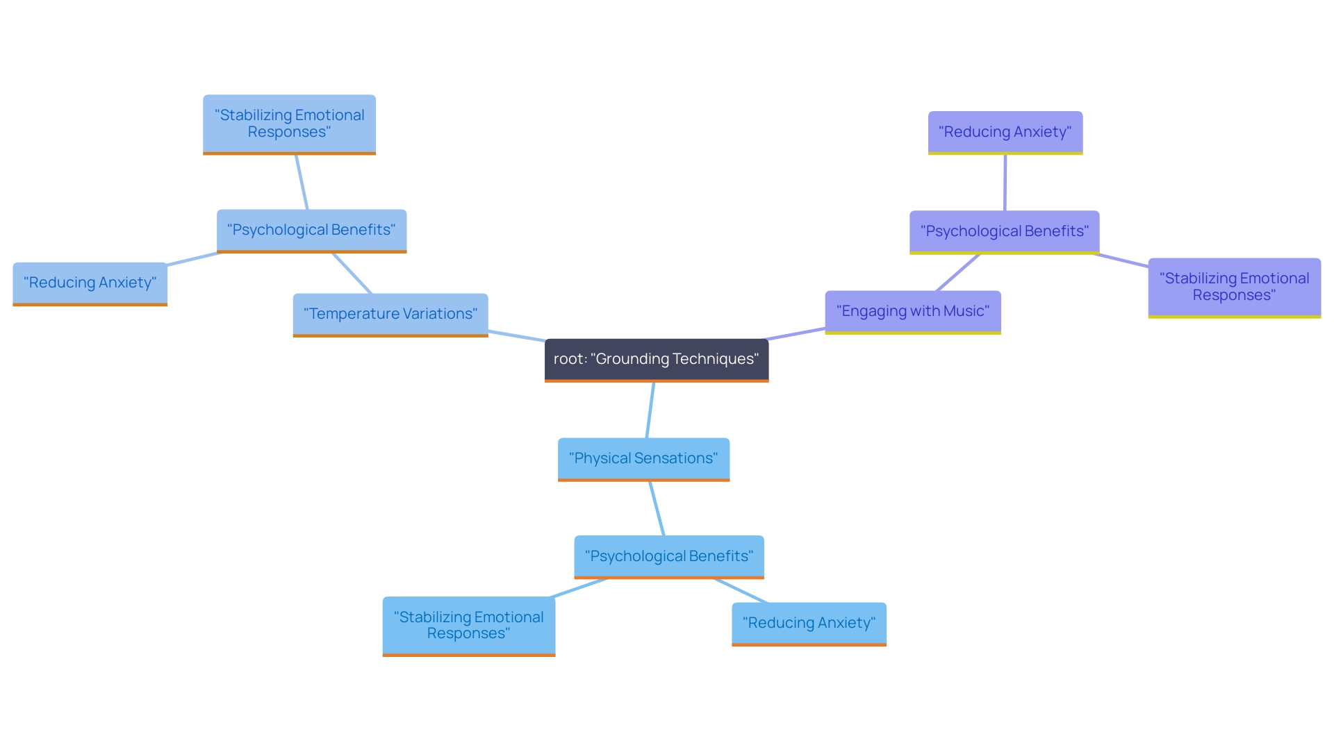 This mind map illustrates various grounding techniques that help manage overwhelming feelings. It highlights sensory engagement methods and their psychological benefits.