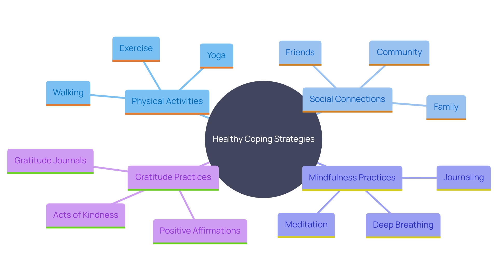 This mind map illustrates various healthy coping strategies that enhance emotional well-being, highlighting the interconnectedness of activities, mindfulness practices, and gratitude.