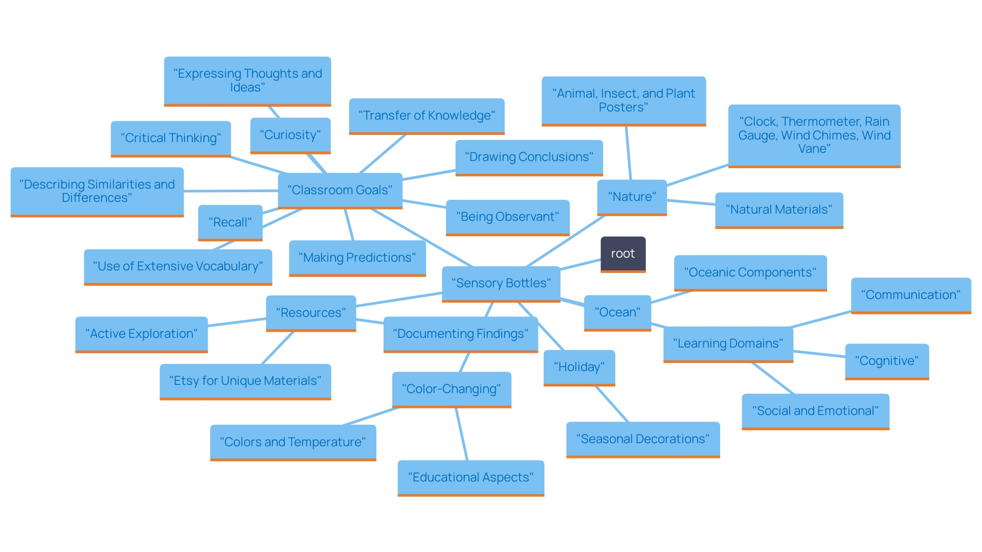 This mind map illustrates various imaginative variations for sensory bottles, highlighting themes such as nature, ocean, holidays, and color-changing concepts. Each branch represents a unique idea that enhances sensory exploration and educational interaction for children.