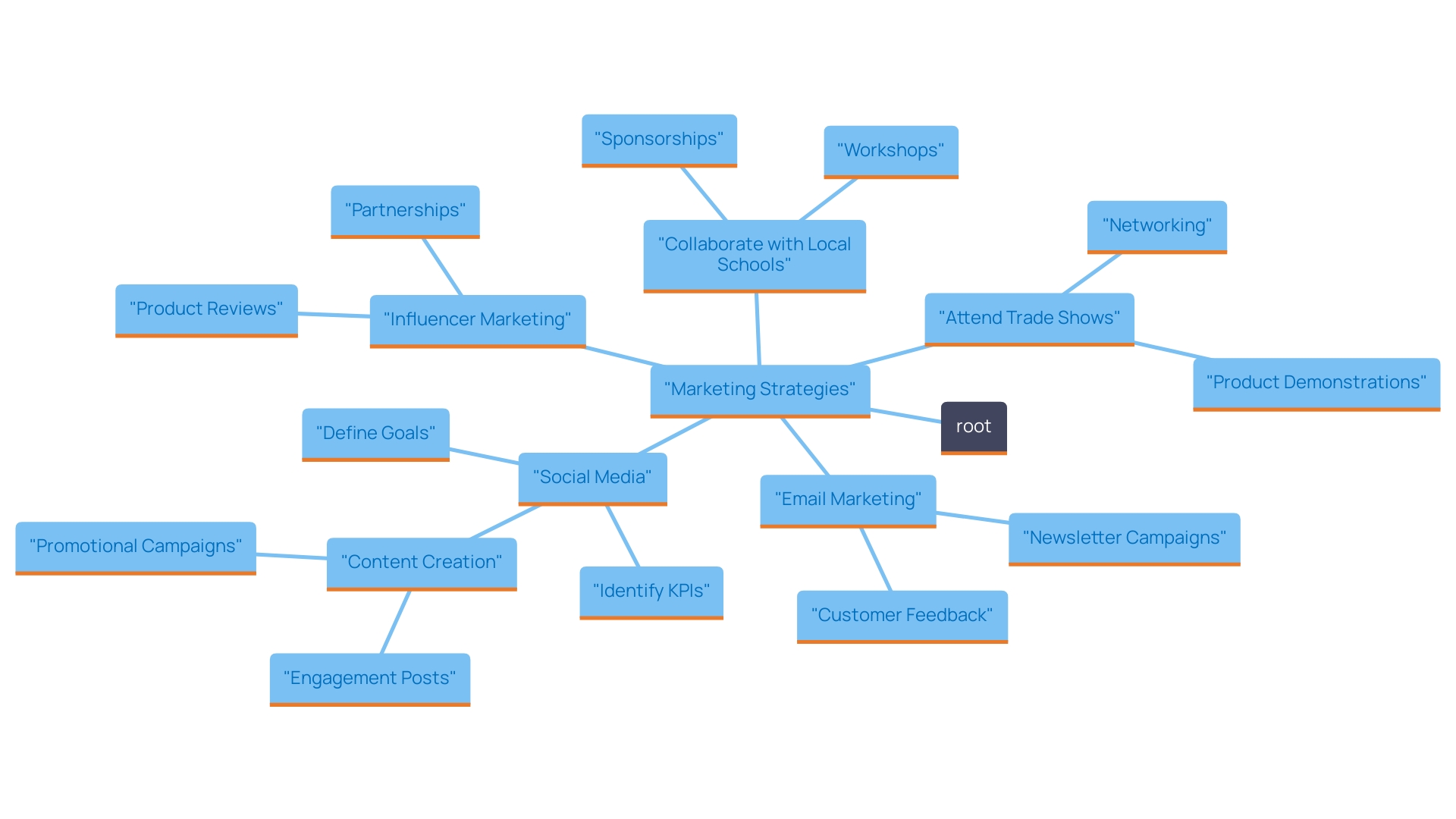 This mind map illustrates various marketing strategies for promoting personalized outerwear, highlighting key methods and their benefits.