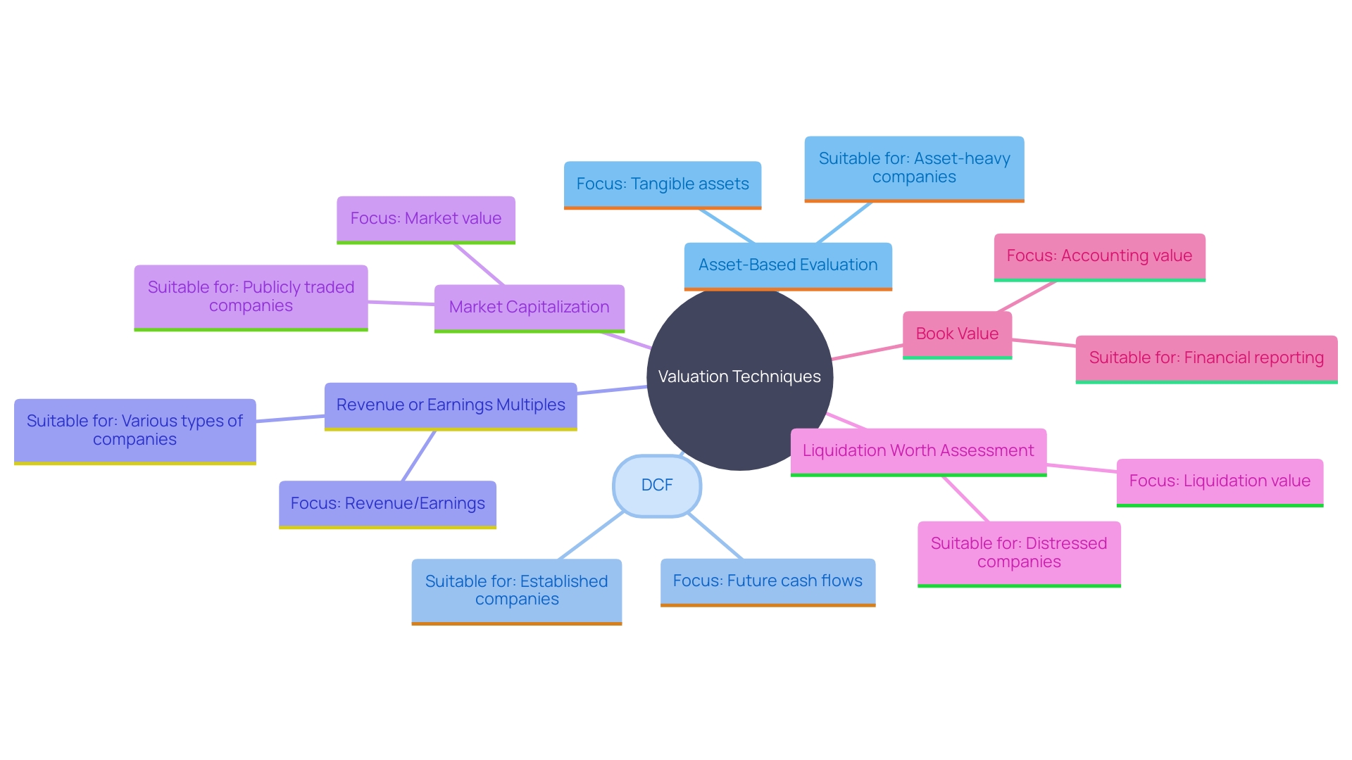 This mind map illustrates various methods for evaluating an organization's worth, highlighting their unique characteristics and applications.