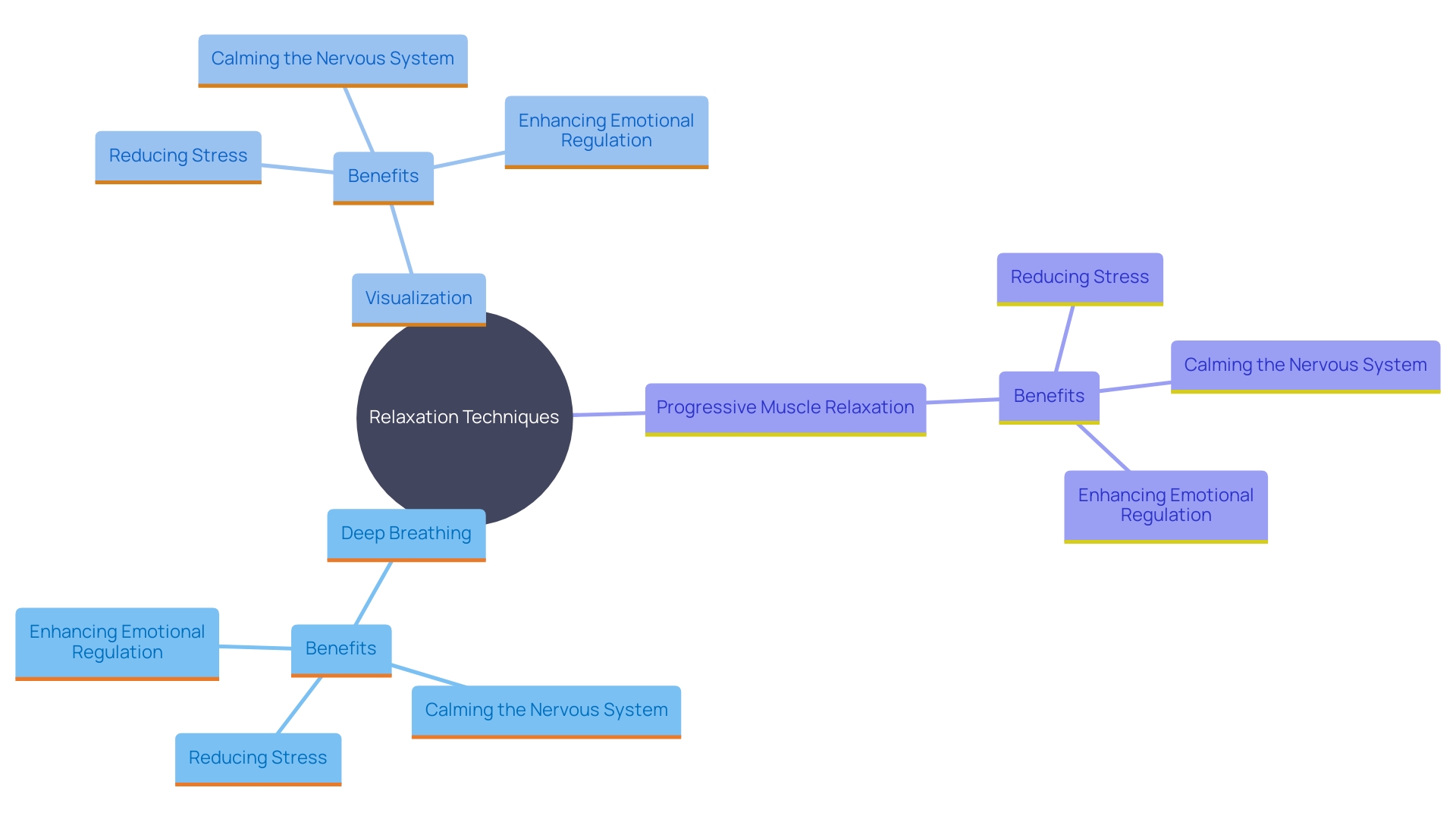 This mind map illustrates various relaxation techniques that can help reduce stress while driving. It highlights the benefits of each method and their impact on overall well-being.