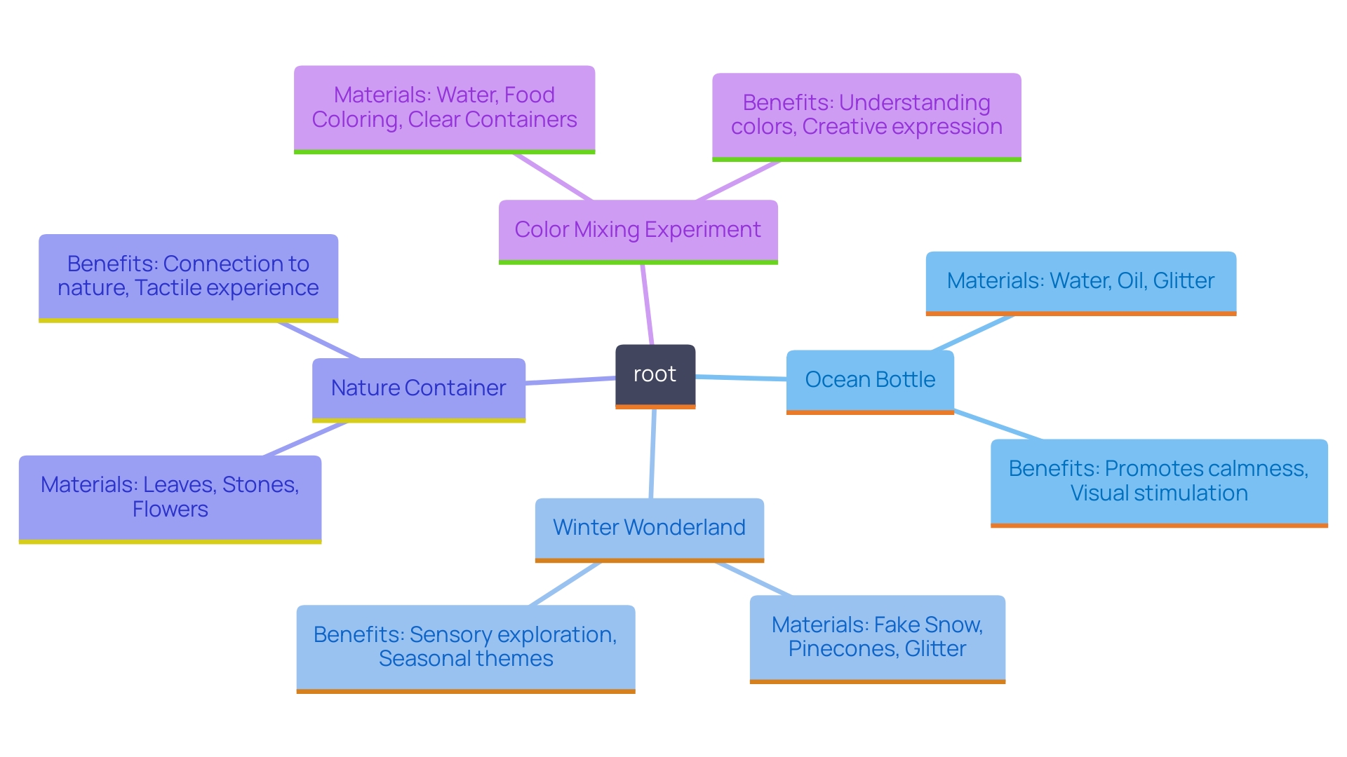 This mind map illustrates various sensory container ideas for children, highlighting their calming effects and sensory exploration opportunities.