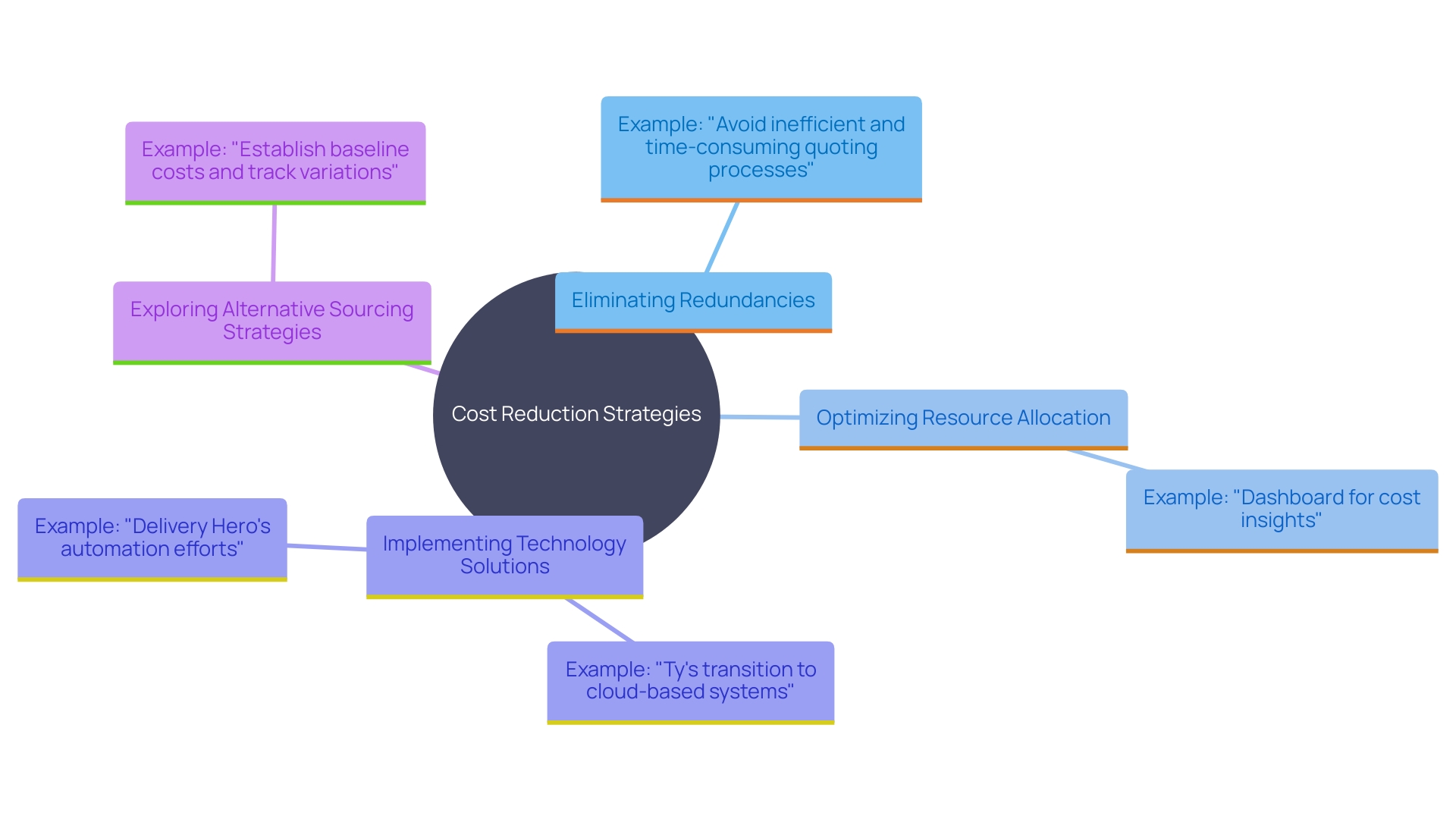 This mind map illustrates various strategic measures organizations can employ to reduce costs while maintaining quality. It highlights key areas such as operational streamlining, technology implementation, and supplier renegotiation, showcasing how these strategies interconnect to enhance productivity and efficiency.