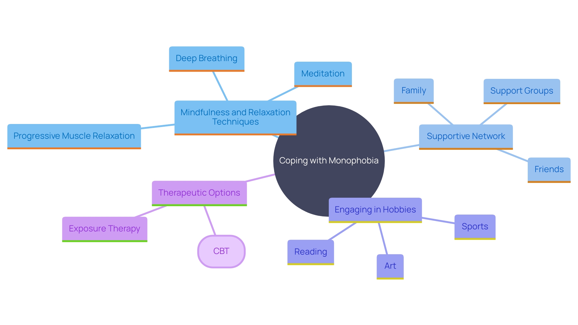 This mind map illustrates various strategies and therapies for coping with monophobia, highlighting the connections between techniques, support systems, and therapeutic approaches.