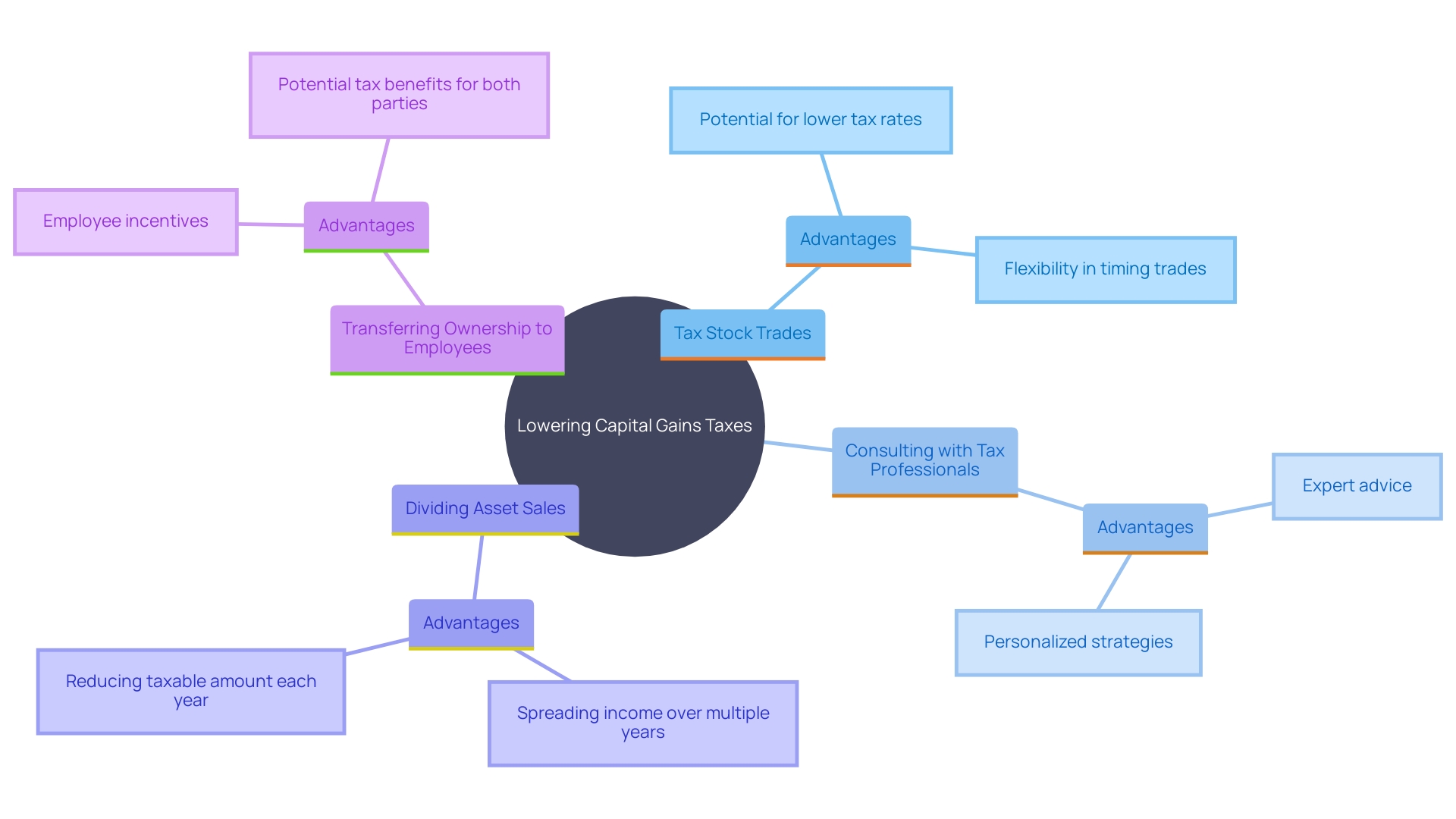 This mind map illustrates various strategies entrepreneurs can use to lower capital gains taxes, highlighting key methods and their relationships.