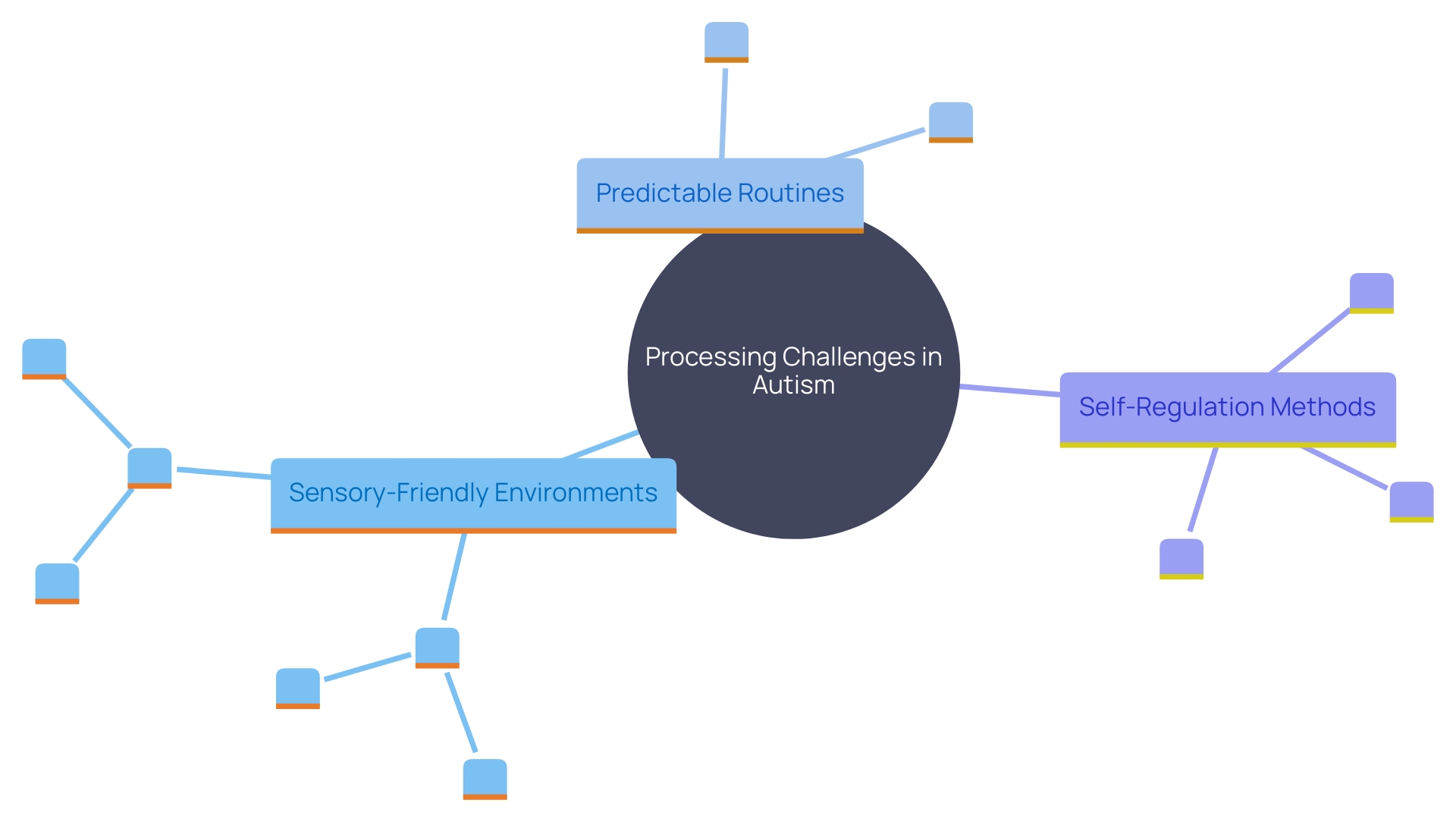 This mind map illustrates various strategies for addressing processing challenges in children with autism, highlighting individualized approaches such as sensory-friendly environments, predictable routines, and self-regulation techniques.