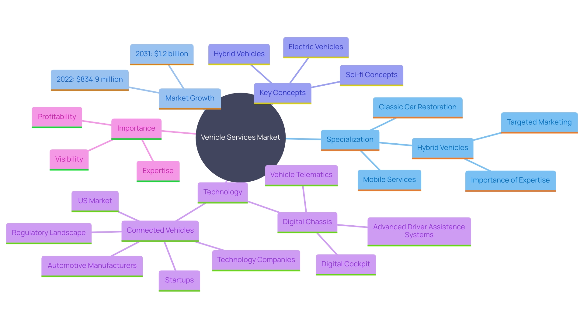 This mind map illustrates various strategies for differentiating an automotive workshop in a competitive market. It highlights specialization areas, market growth, and promotional strategies to attract dedicated clients.