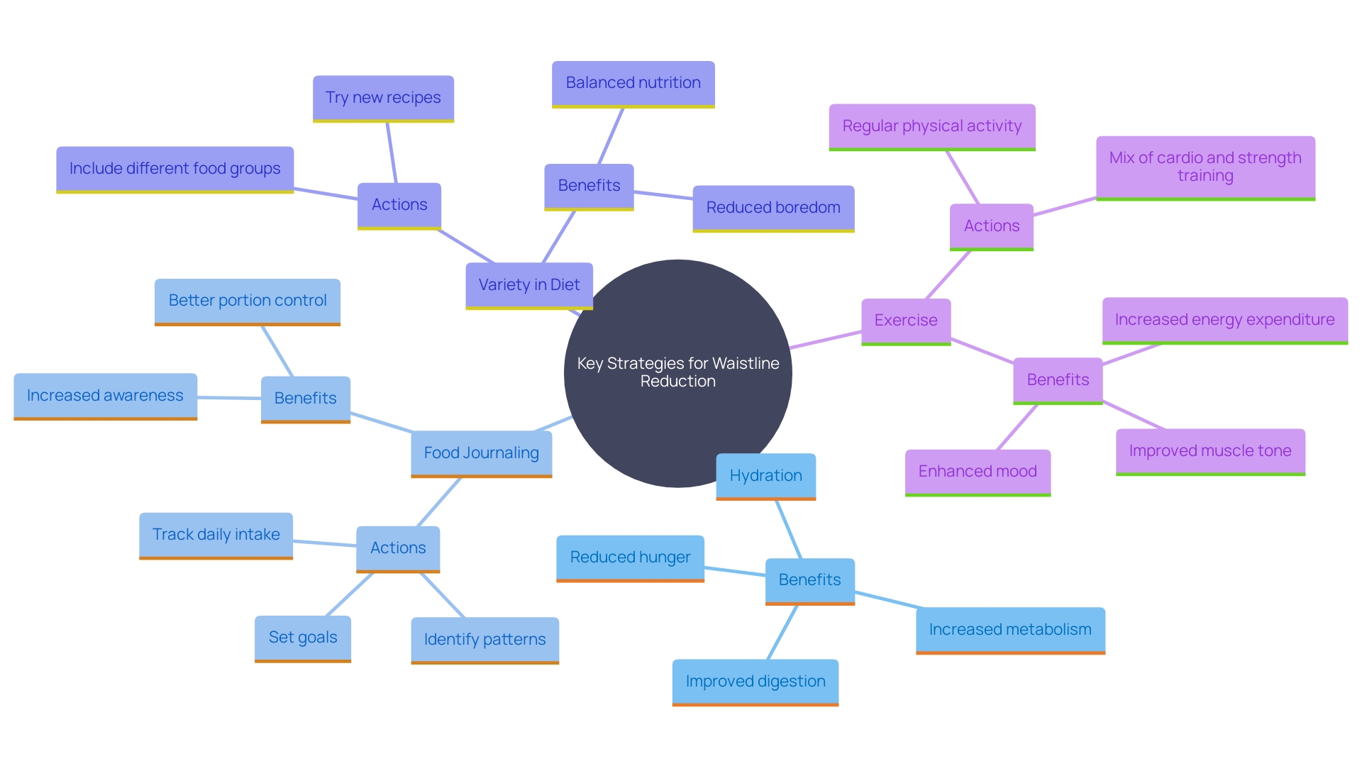 This mind map illustrates various strategies for enhancing waistline reduction efforts, highlighting the connections between hydration, food journaling, and maintaining an engaging routine.