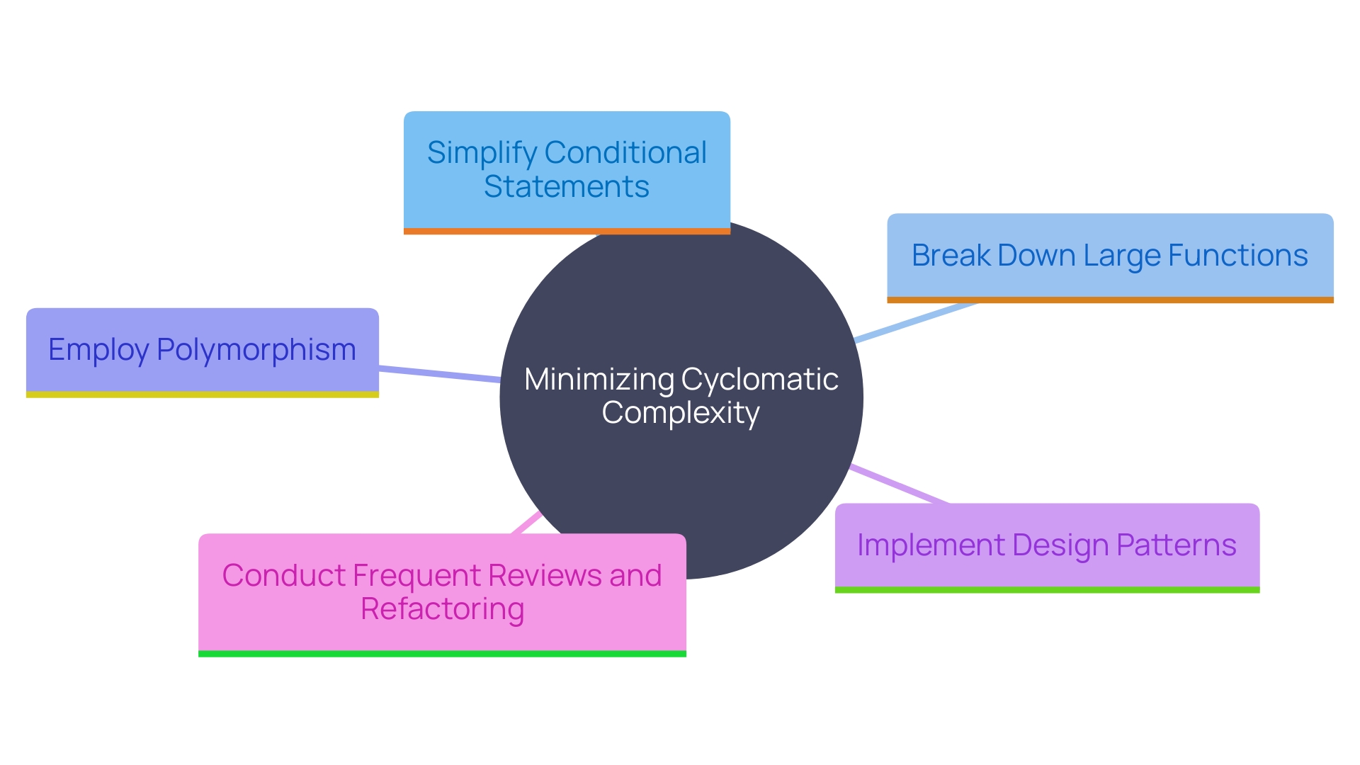 This mind map illustrates various strategies for minimizing cyclomatic complexity in software development, highlighting key techniques and principles.